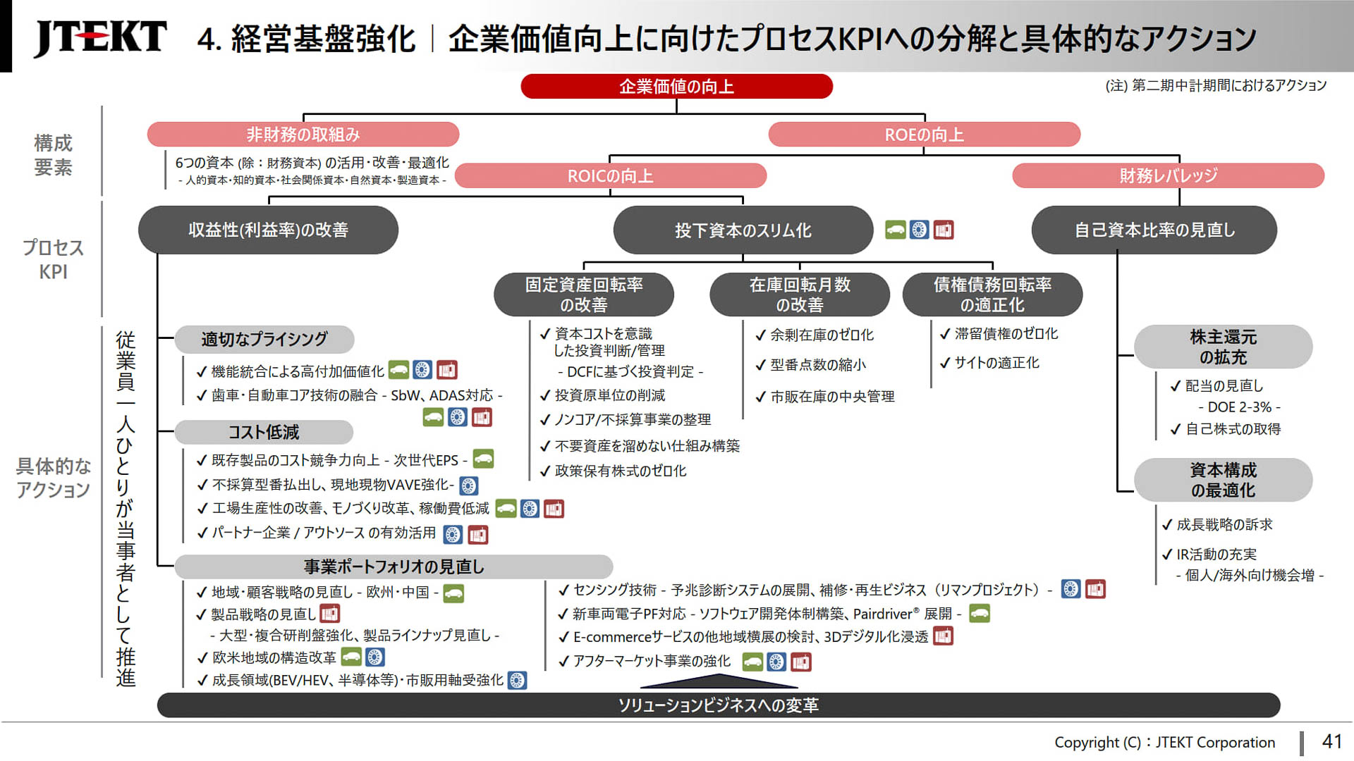 企業価値向上に向けたプロセスKPIへの分解と具体的なアクション