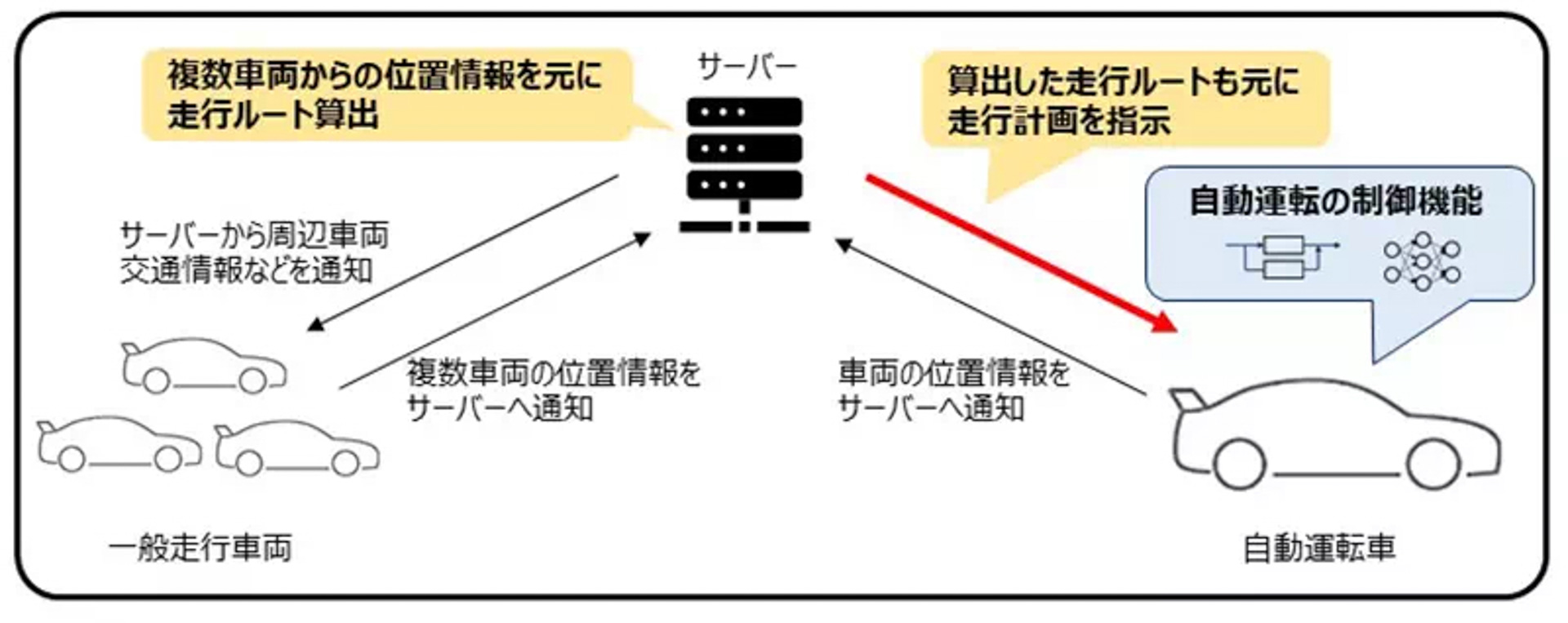 管制制御による自動運転のイメージ図