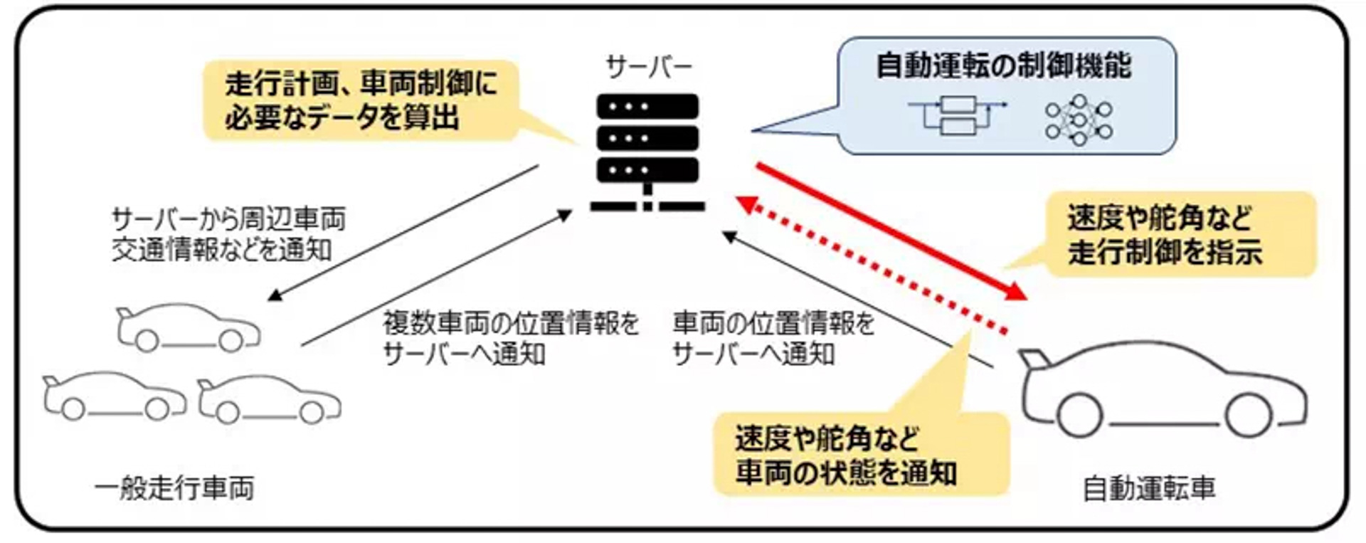 遠隔での車両の走行制御による自動運転のイメージ図