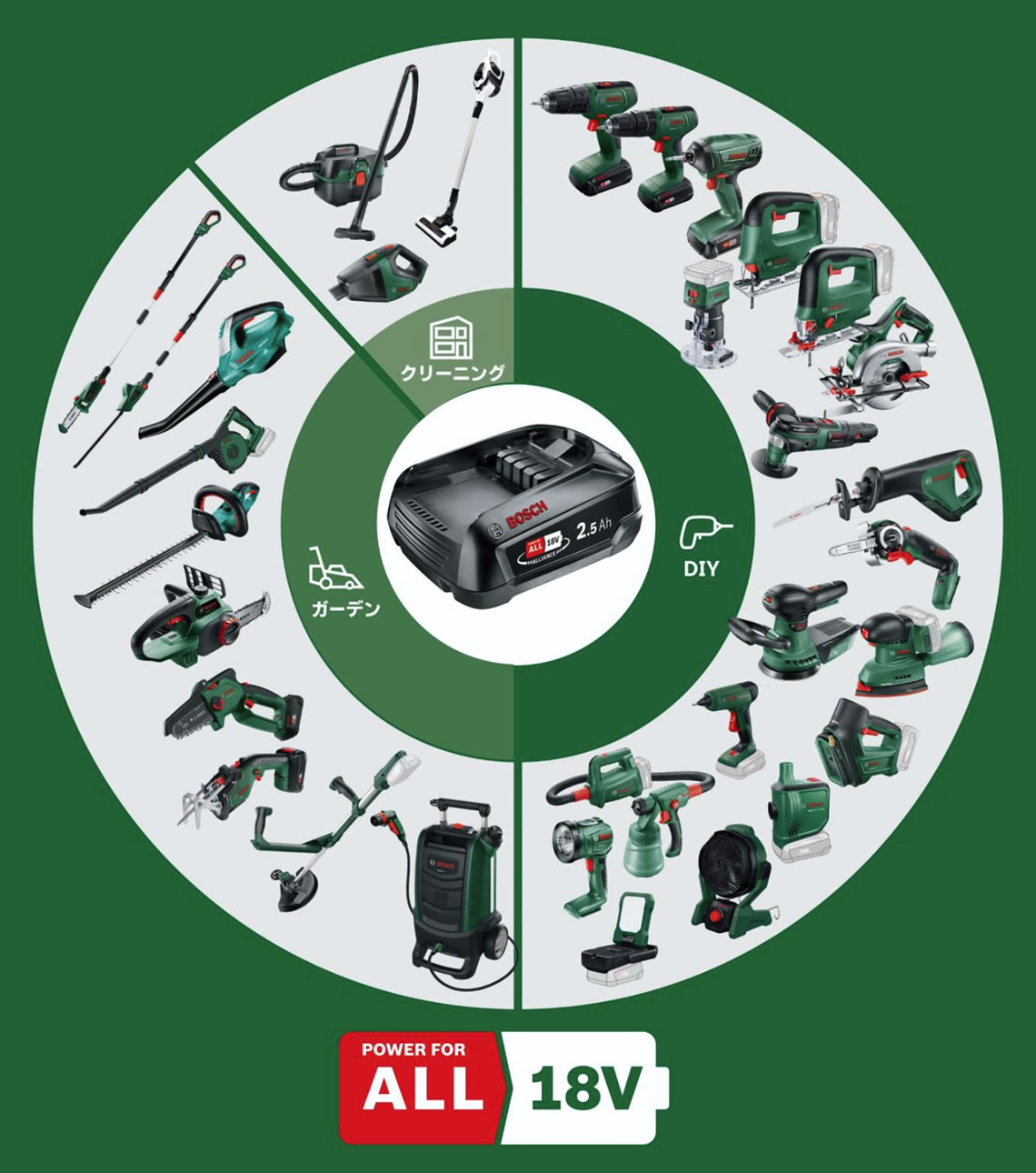 ボッシュのDIY18Vリチウムイオンコードレス工具シリーズは、全32アイテムをラインアップ