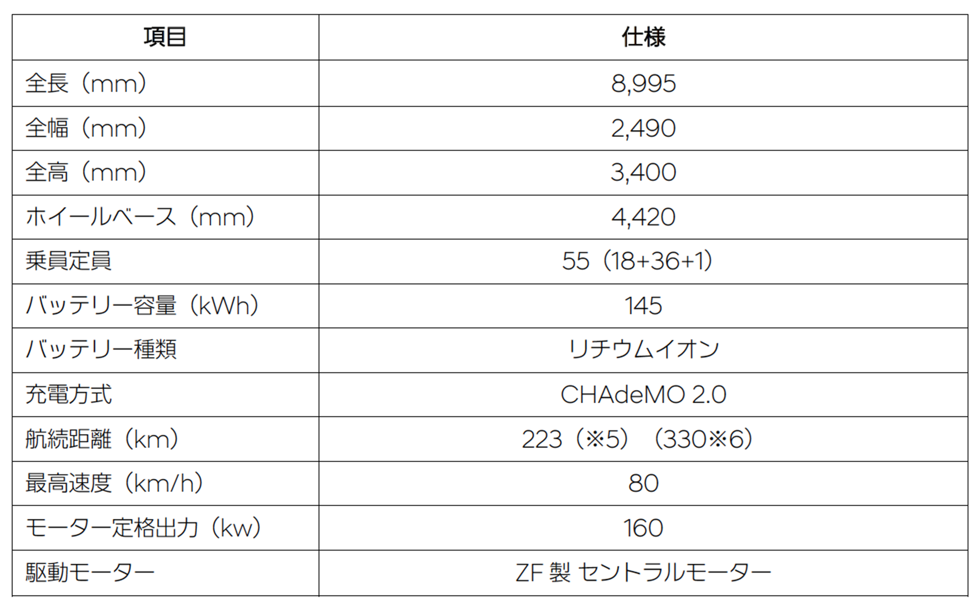 ELEC CITY TOWN 主要諸元