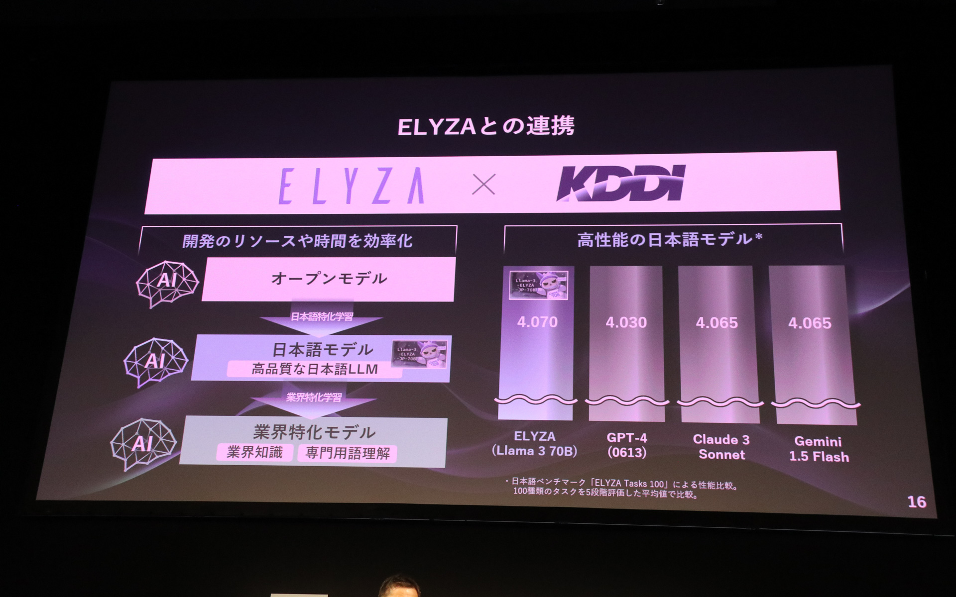 高品質な日本語のLLM（大規模言語モデル）を持ち、業界特化モデルとしてもAIをチューニングしているELYZAのAIをコンタクトセンター業務に活用