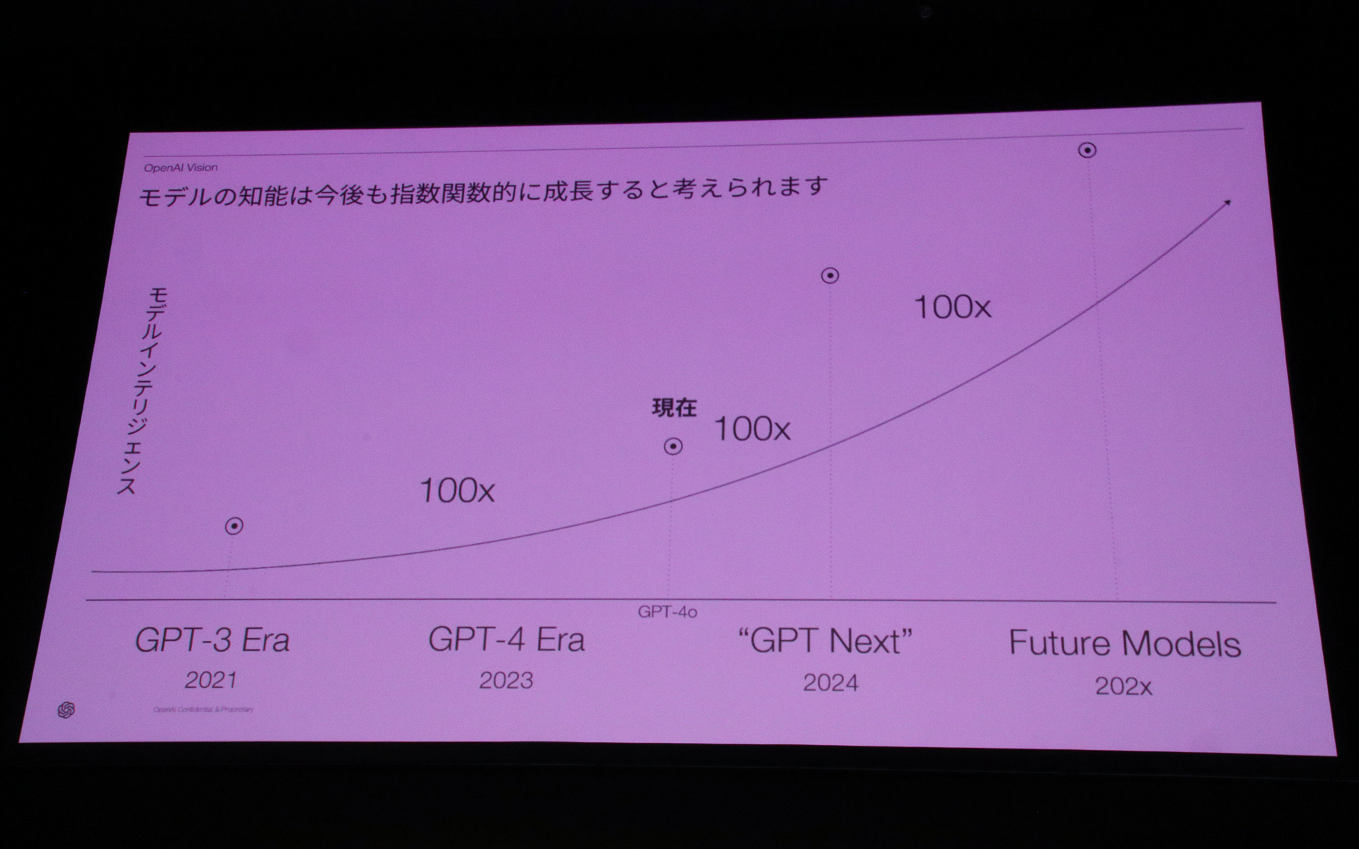 AIは性能が指数関数的に成長していくところがこれまでのソフトウェアと異なる点