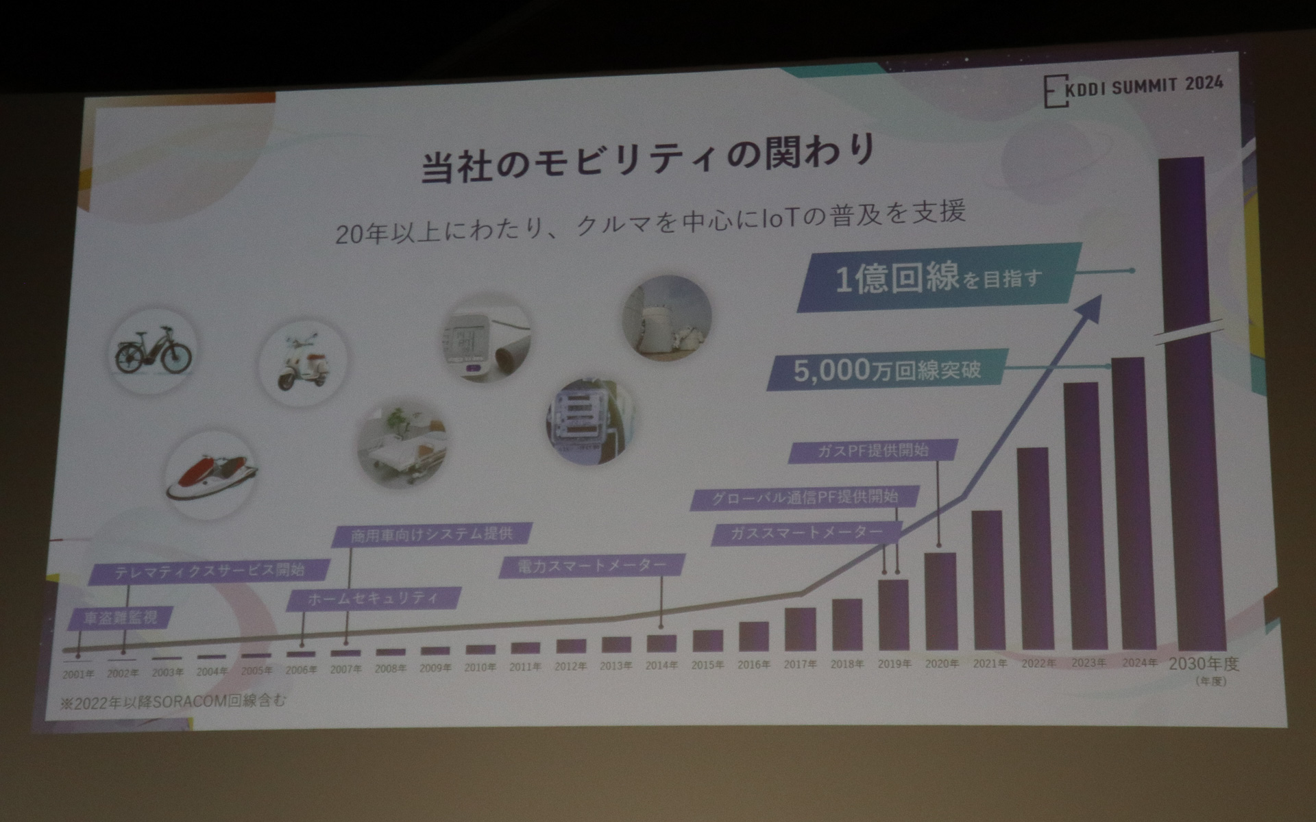 2030年にはIoT機器の回線を1億回線まで倍増させる計画