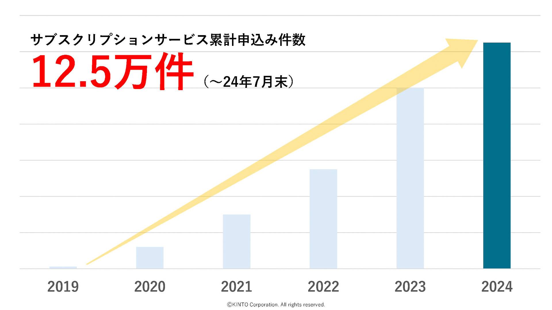 キントの契約数の伸び