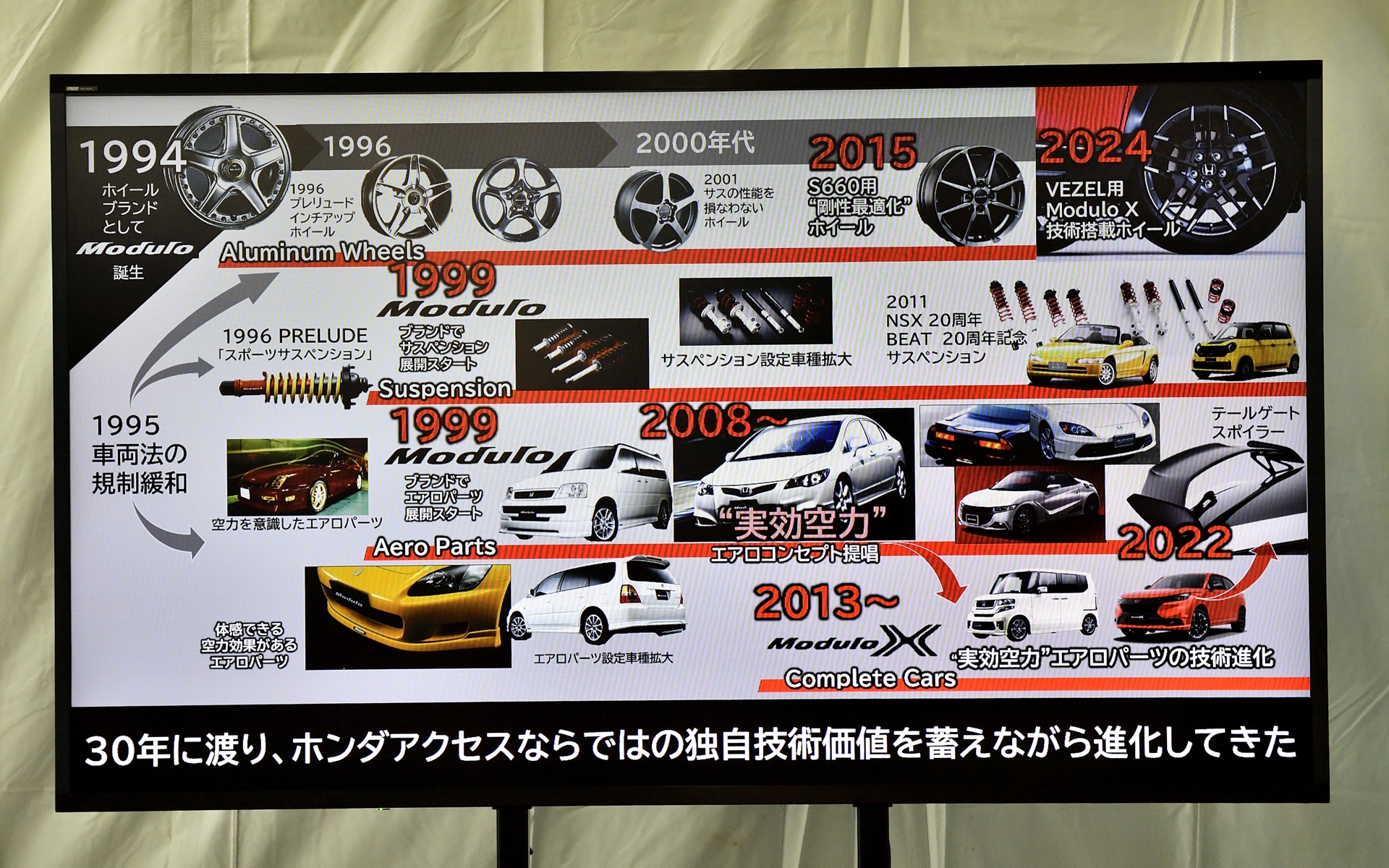 Moduloブランド進化の歴史