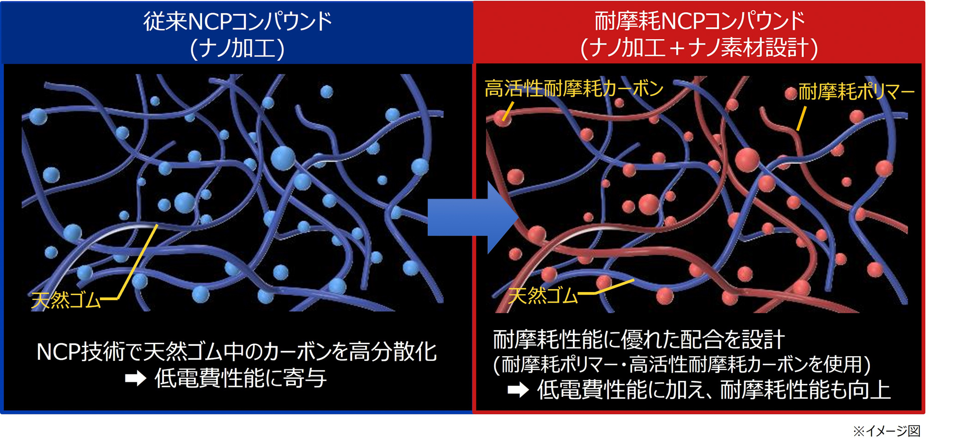 NCPコンパウンドのイメージ図