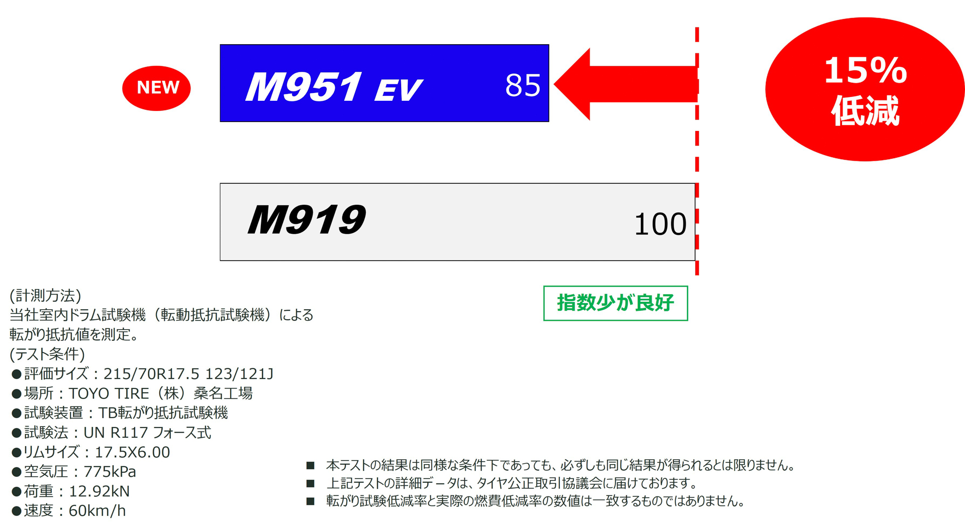 転がり抵抗15％低減