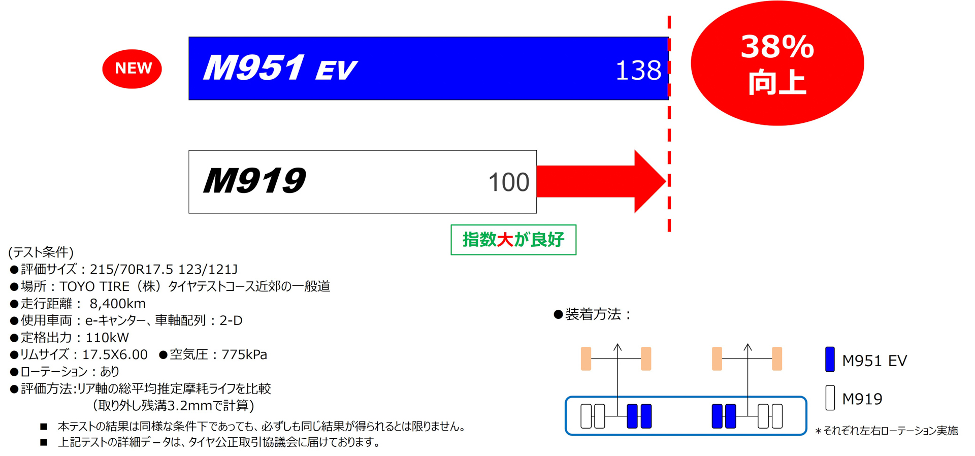 摩耗ライフ38％向上
