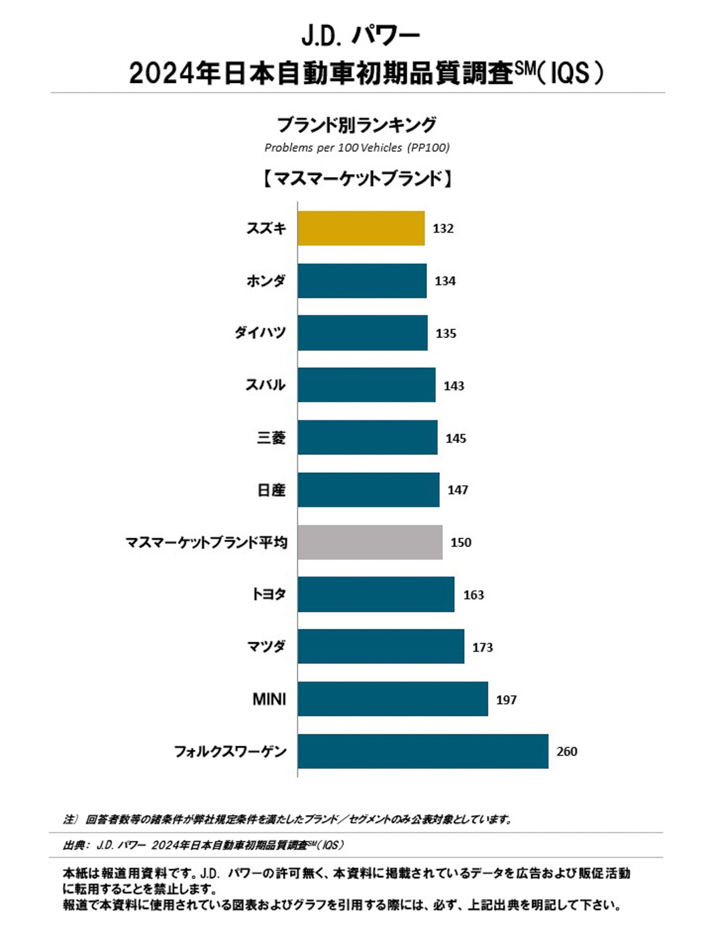 J.D. パワー 2024年 日本自動車初期品質調査結果