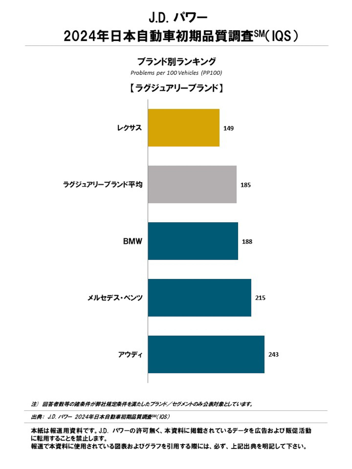 J.D. パワー 2024年 日本自動車初期品質調査結果