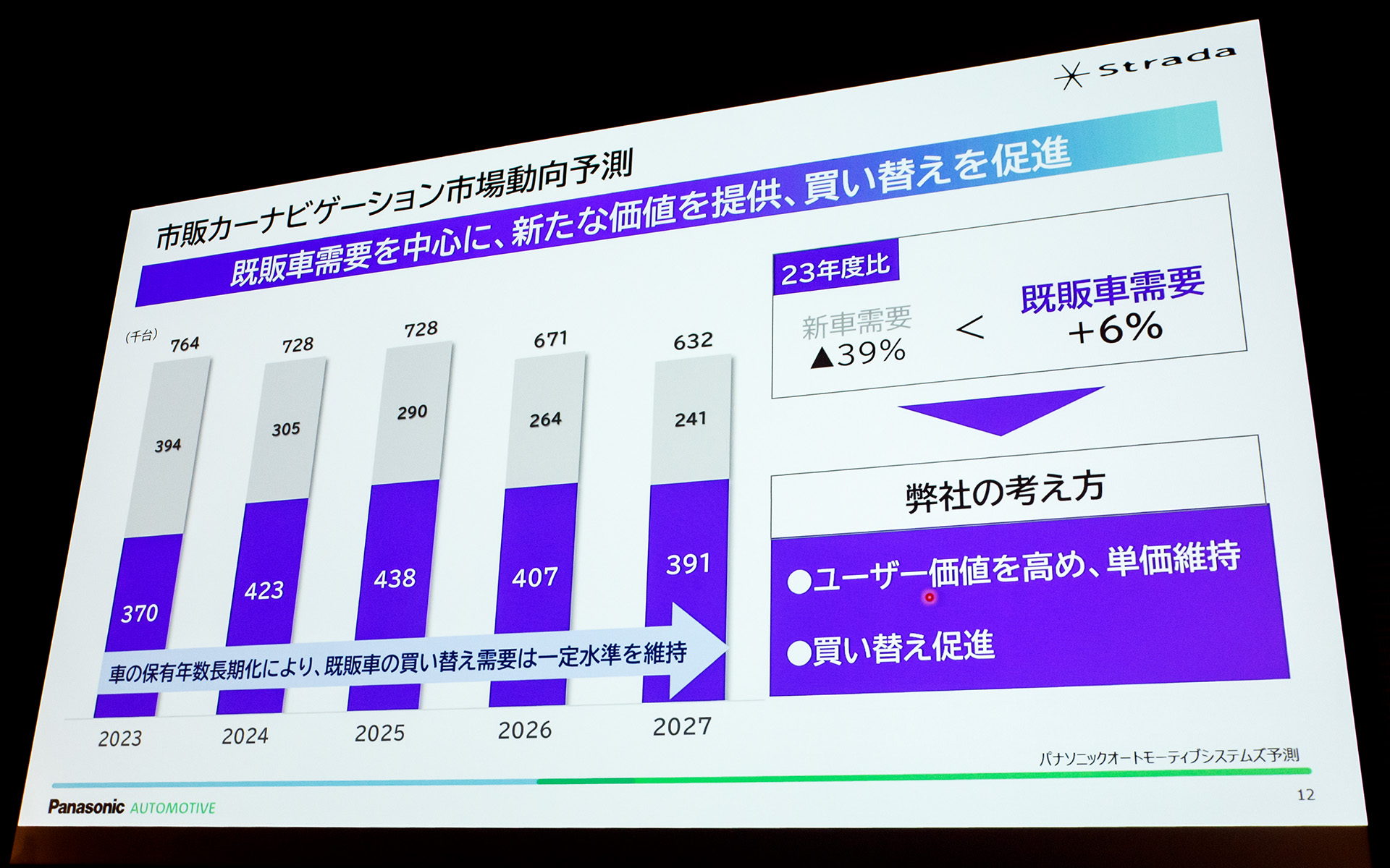 市販カーナビゲーションの市場動向予測