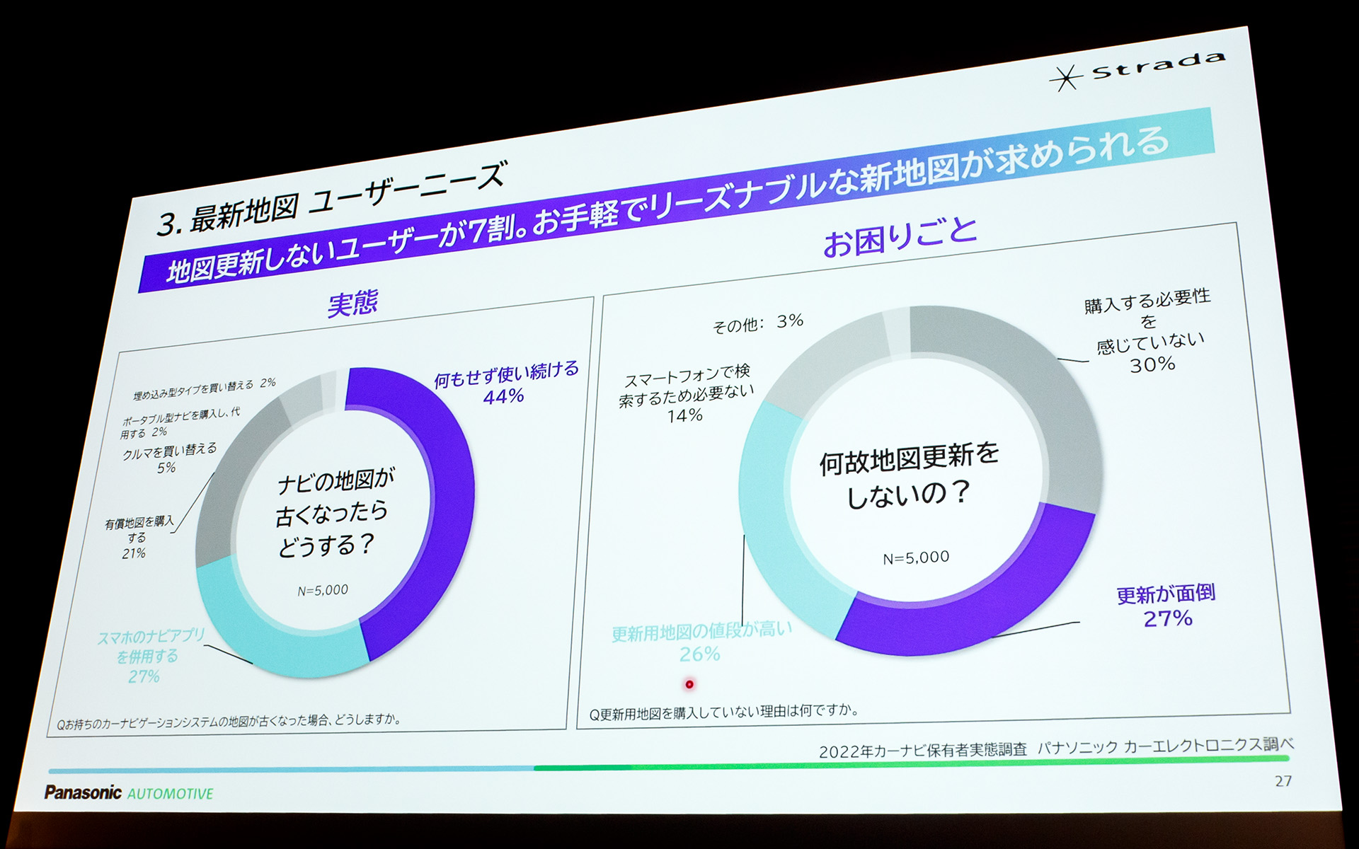 手軽な地図更新を求めるニーズが高い