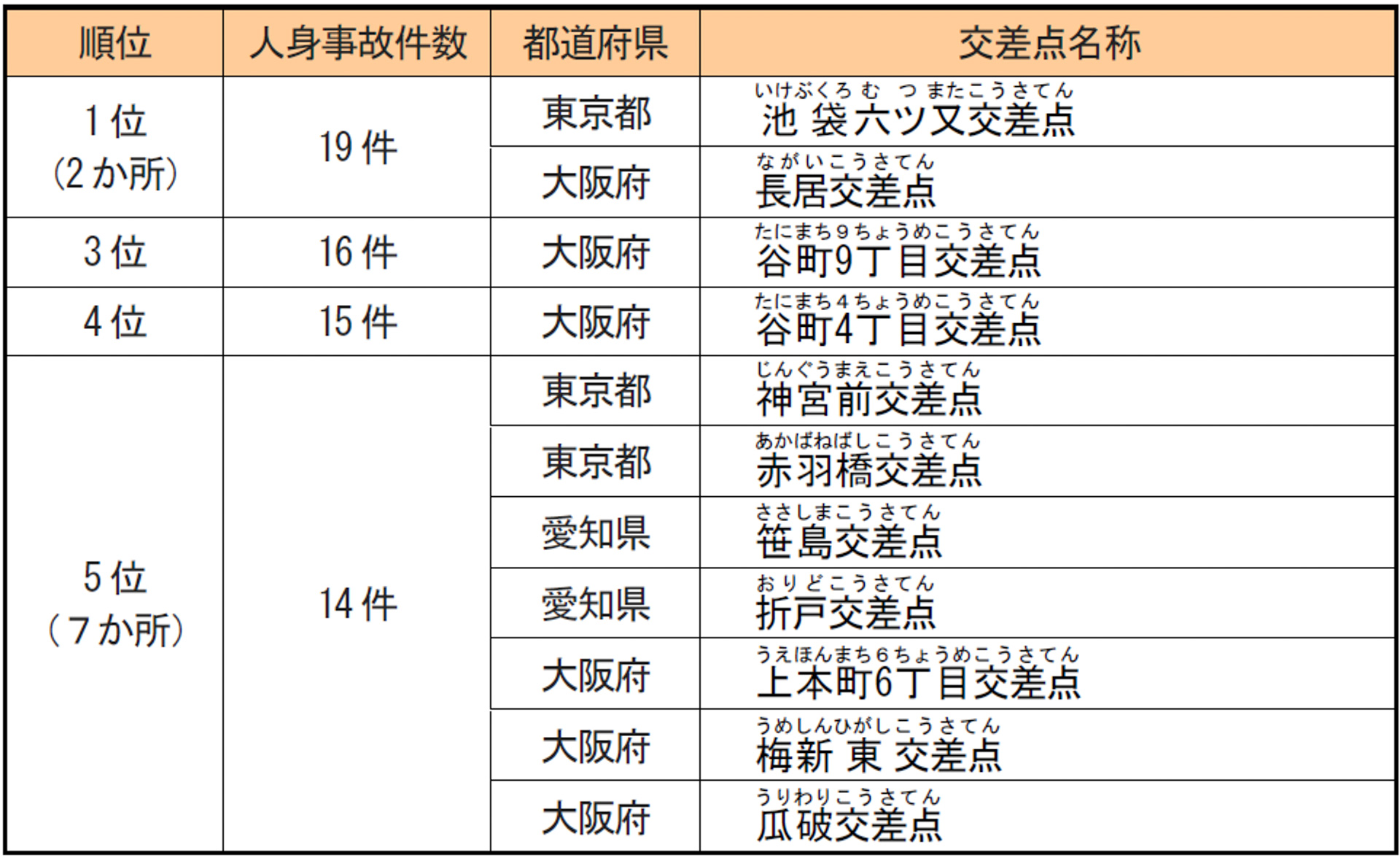 人身事故件数が多い「2023年（令和5年）事故多発交差点全国ワースト5」