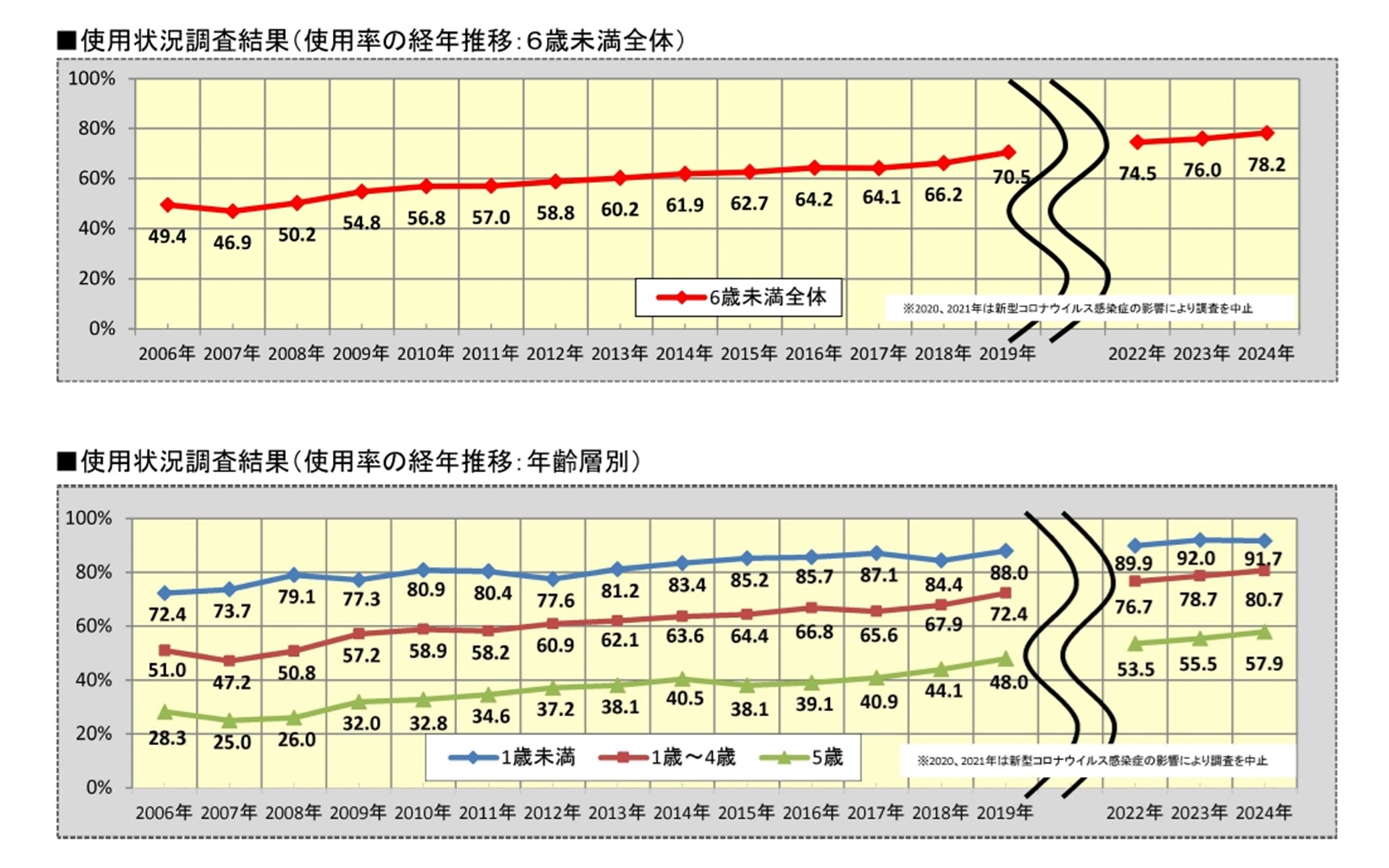 チャイルドシート使用状況全国調査結果