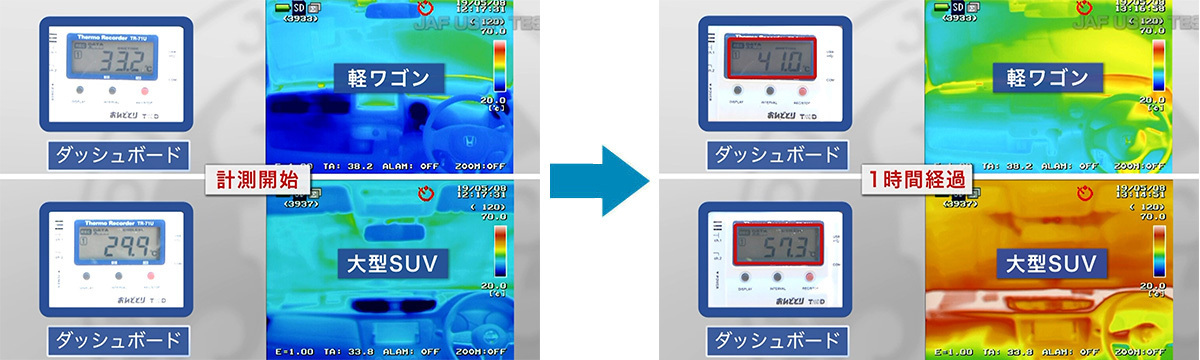 ダッシュボードなどの温度計測を行なった「夏の車内温度テスト」