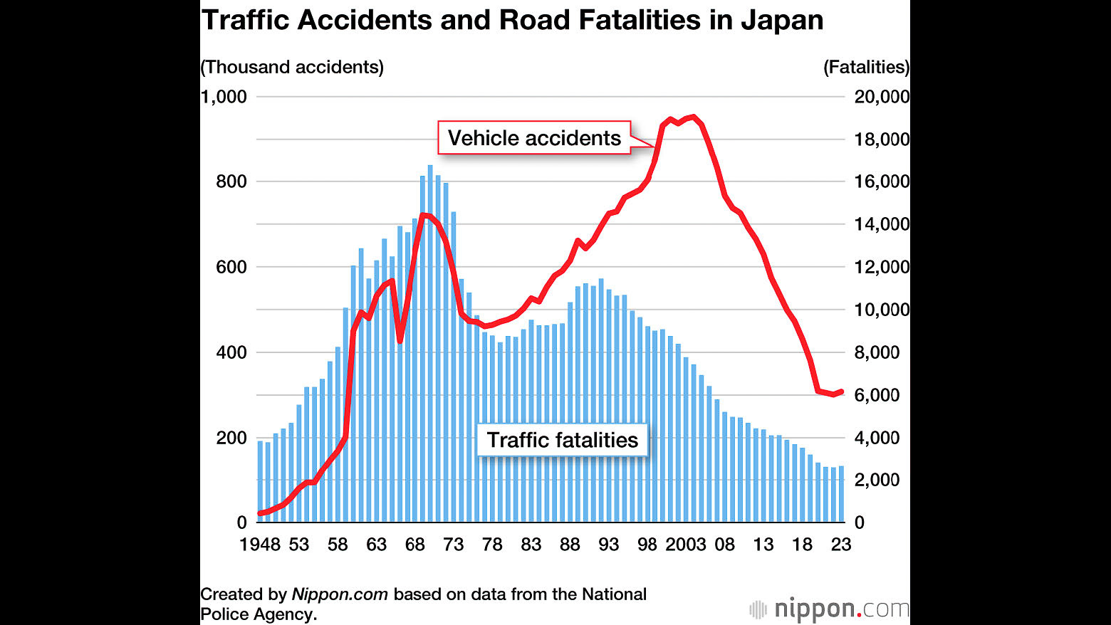 日本の交通事故死者数