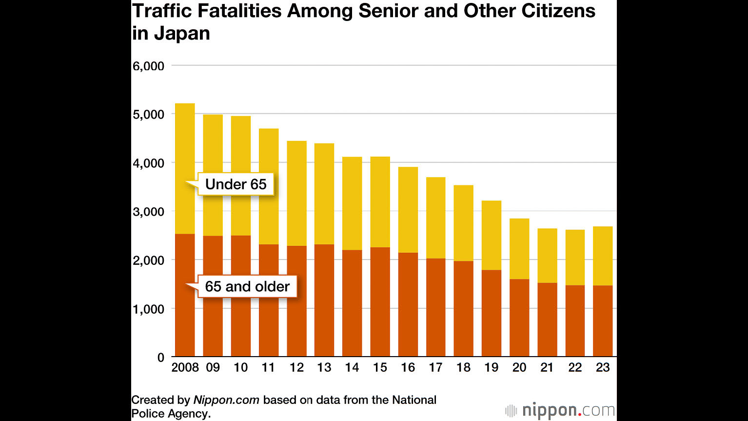 交通事故死者数の内訳
