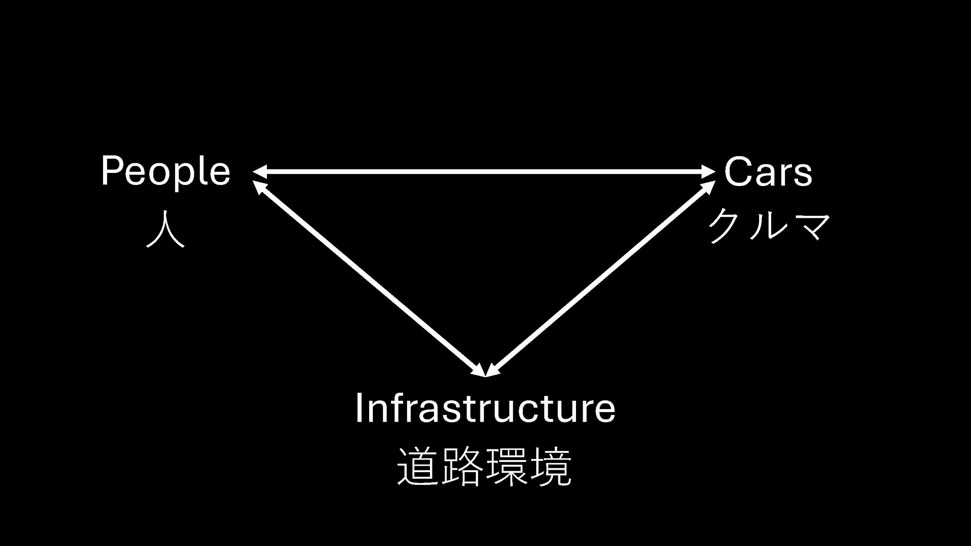 人・クルマ・インフラの3領域改善による交通事故死者数低減の取り組みが必要
