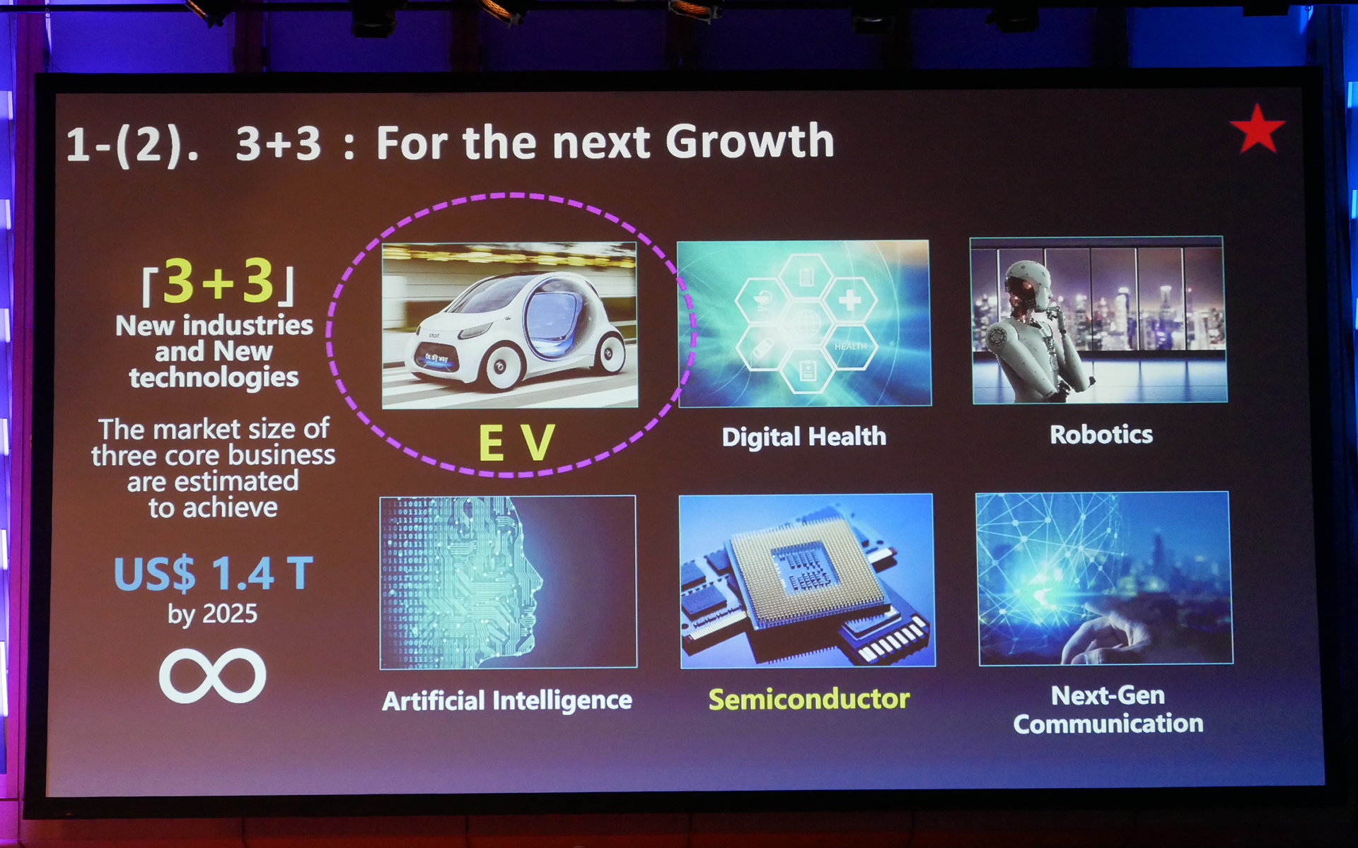 Foxconnの中期経営計画で打ち出したのが3＋3。中でも最も強化しているのがEVという