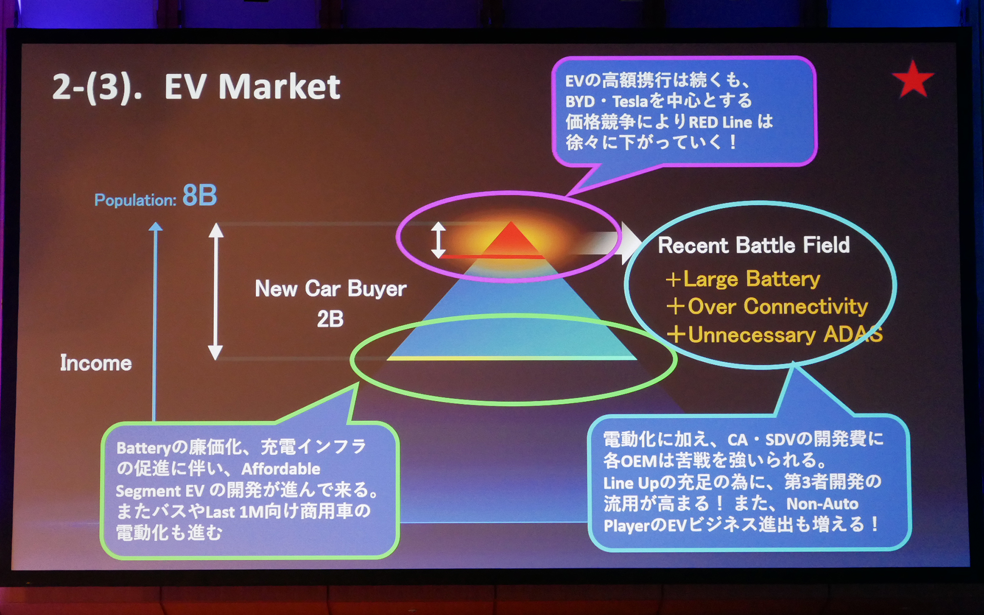EV市場について
