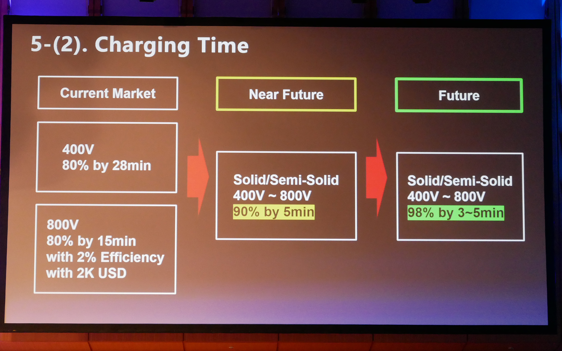 充電時間の短縮を突き詰めていけば98％までの充電を3～5分で完了させられるという