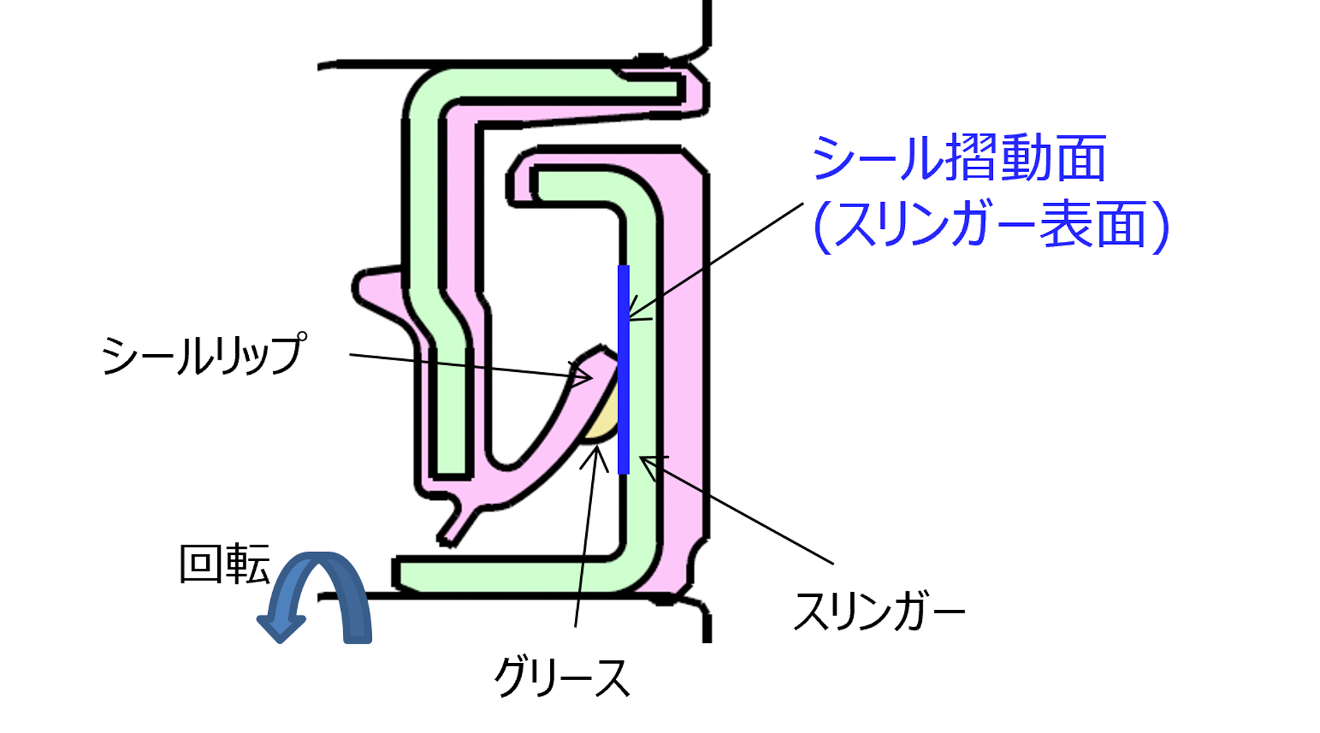 シール摺動面の開発について