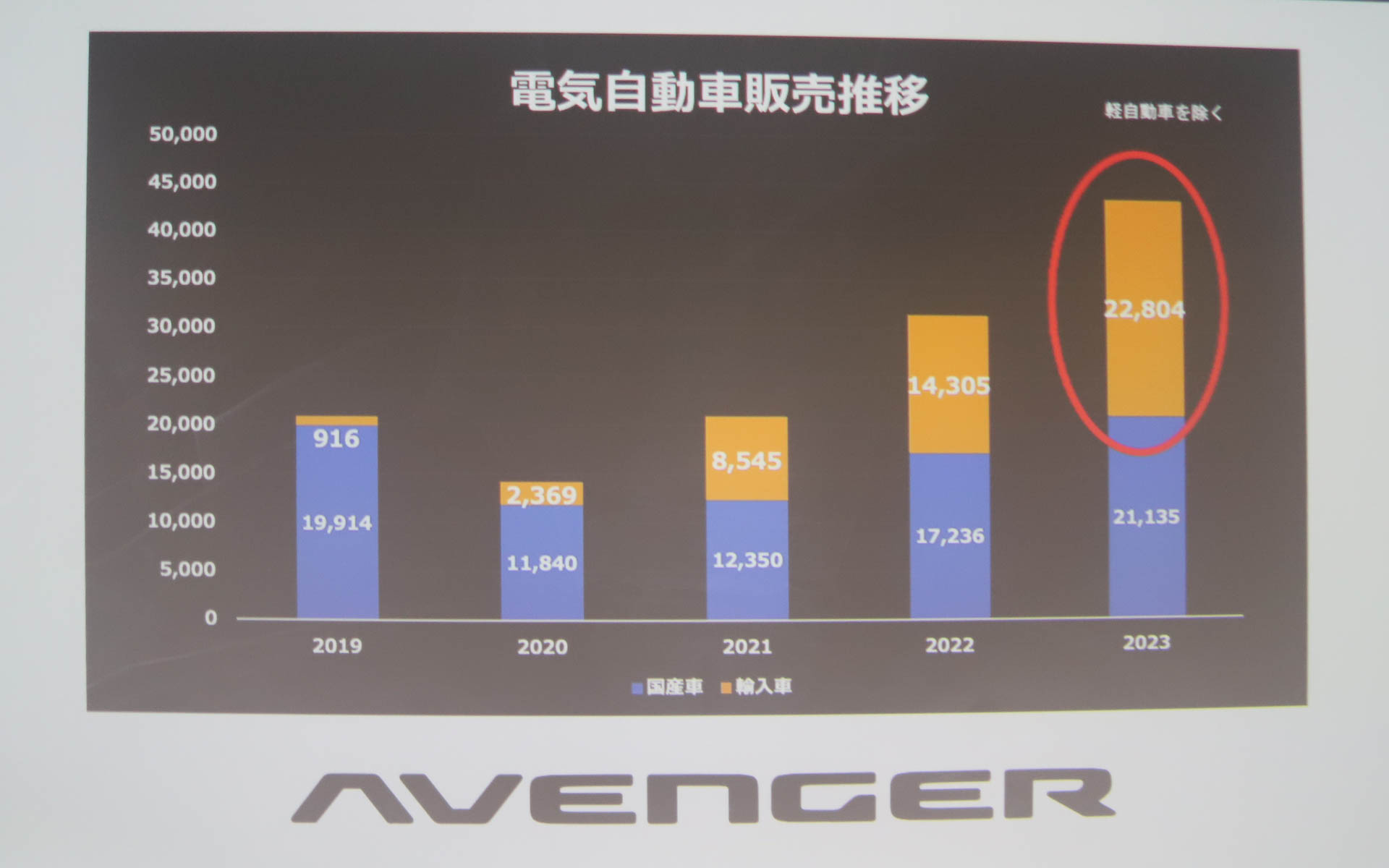 電気自動車の販売推移グラフ