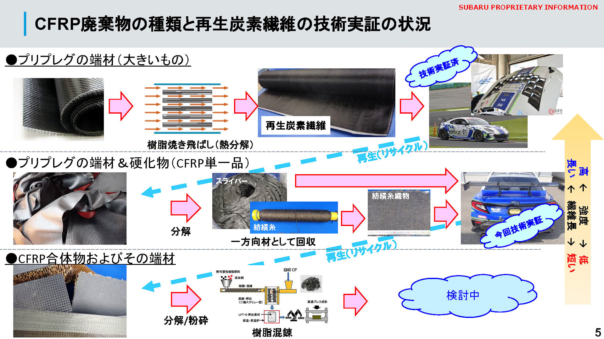 技術実証の状況