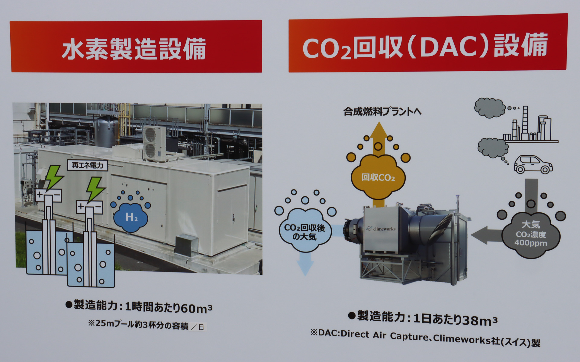 水素製造設備は60m<sup>3</sup>/hの製造能力を持ち、DACでは1日に38m<sup>3</sup>のCO2を回収できる