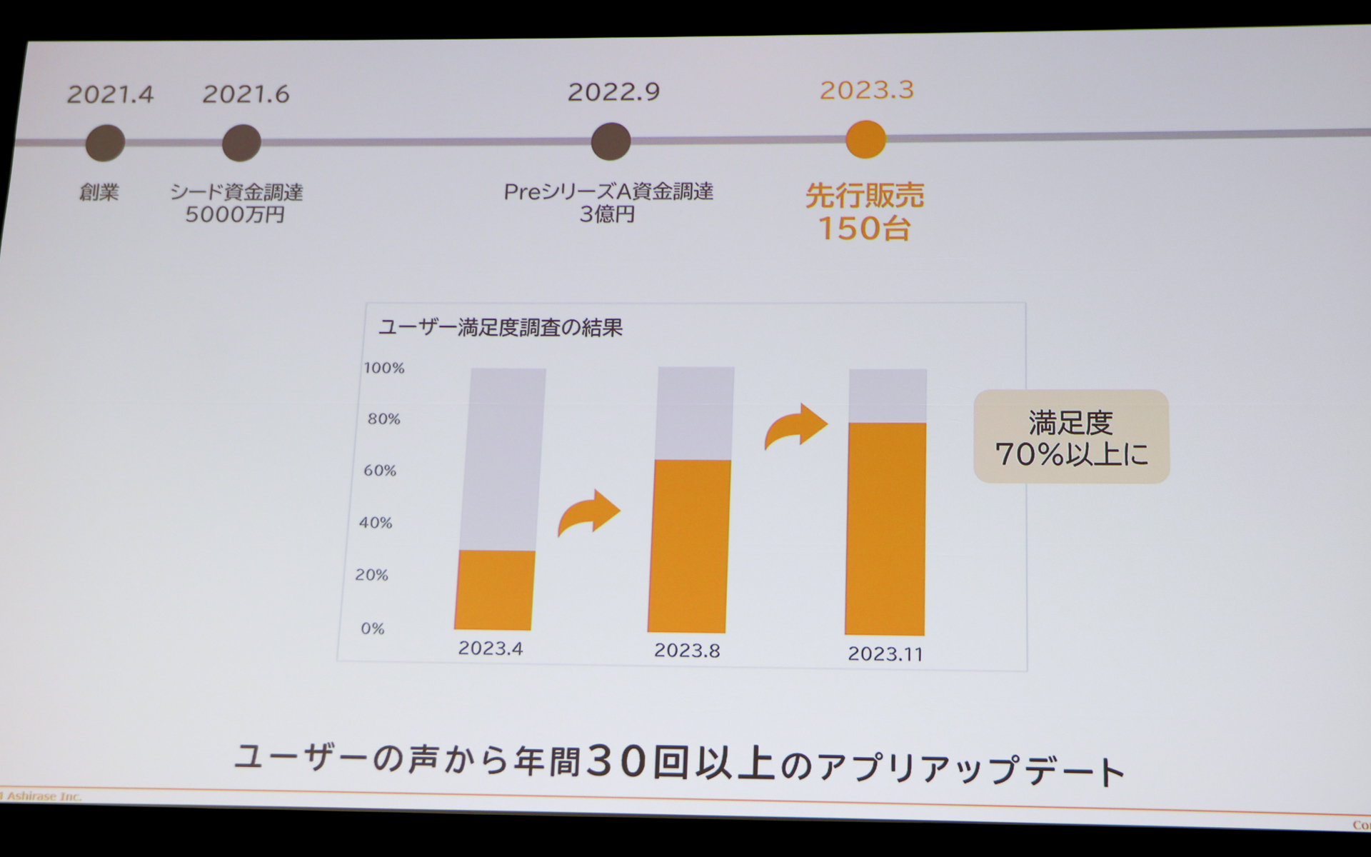 満足度30％からアップデートを重ねていき70％以上に改善している