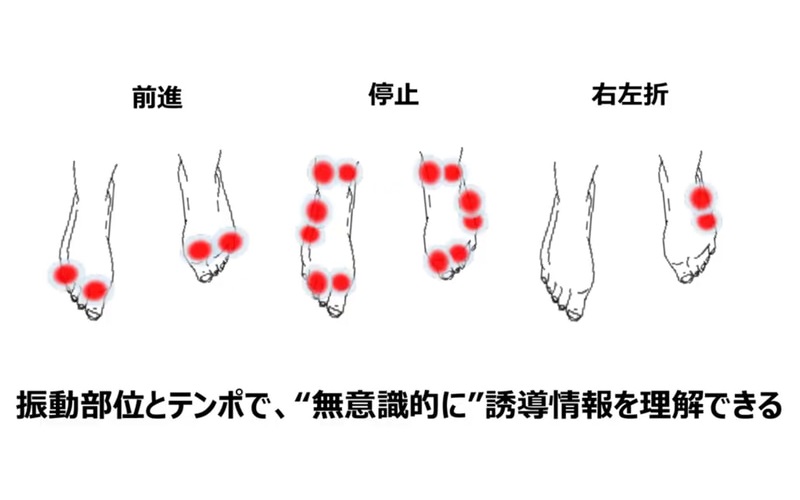 振動部位とテンポで誘導する。千野氏は言葉でのナビゲーションも検討したというが、言葉は最初の部分を聞き逃してしまうと意味が正しく伝わらない場合が多いのと、移動していると情報は常に変化するため、同じ内容を何度も繰り返し伝えるのに向いていなかったという