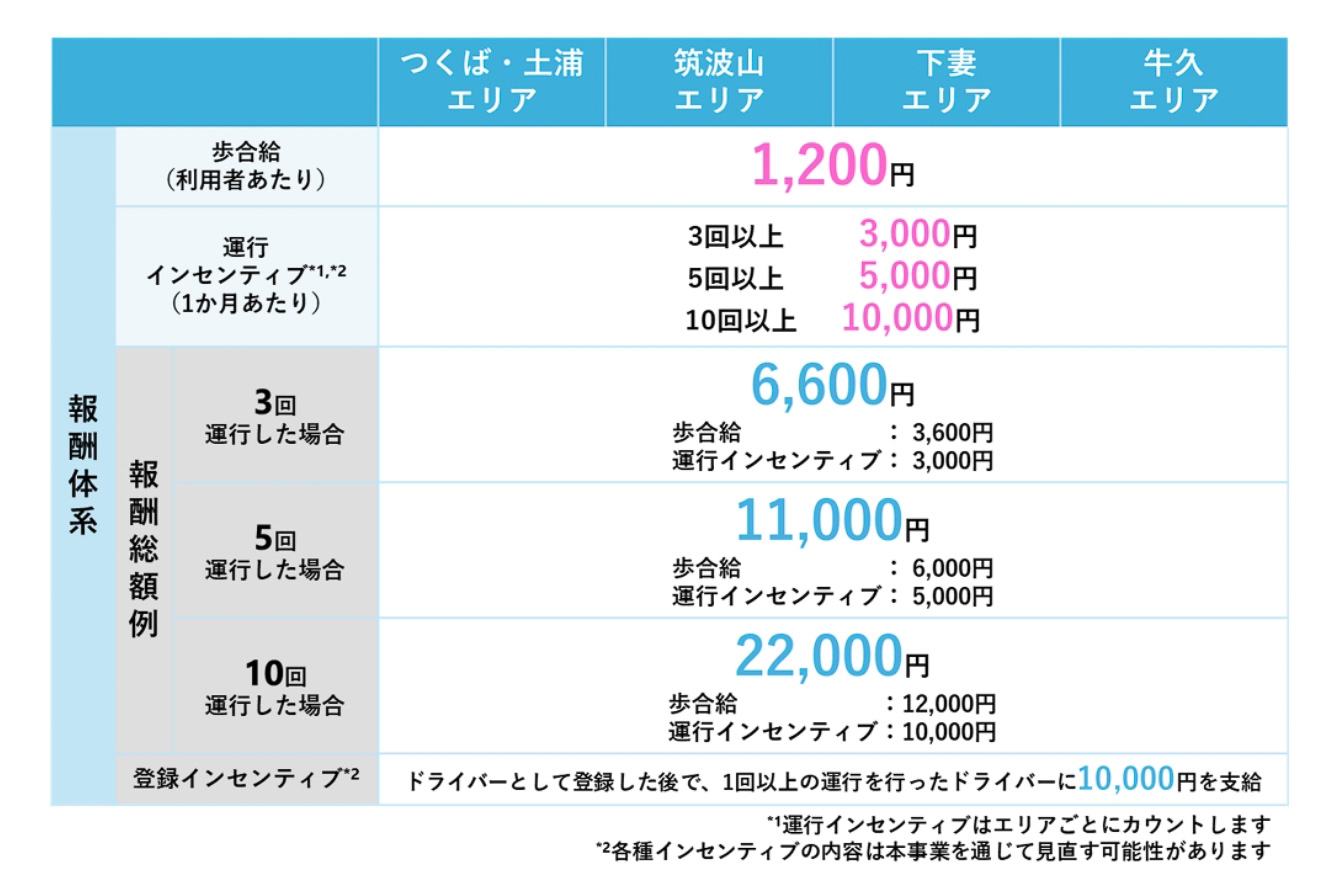 ドライバーに支払われる報酬について