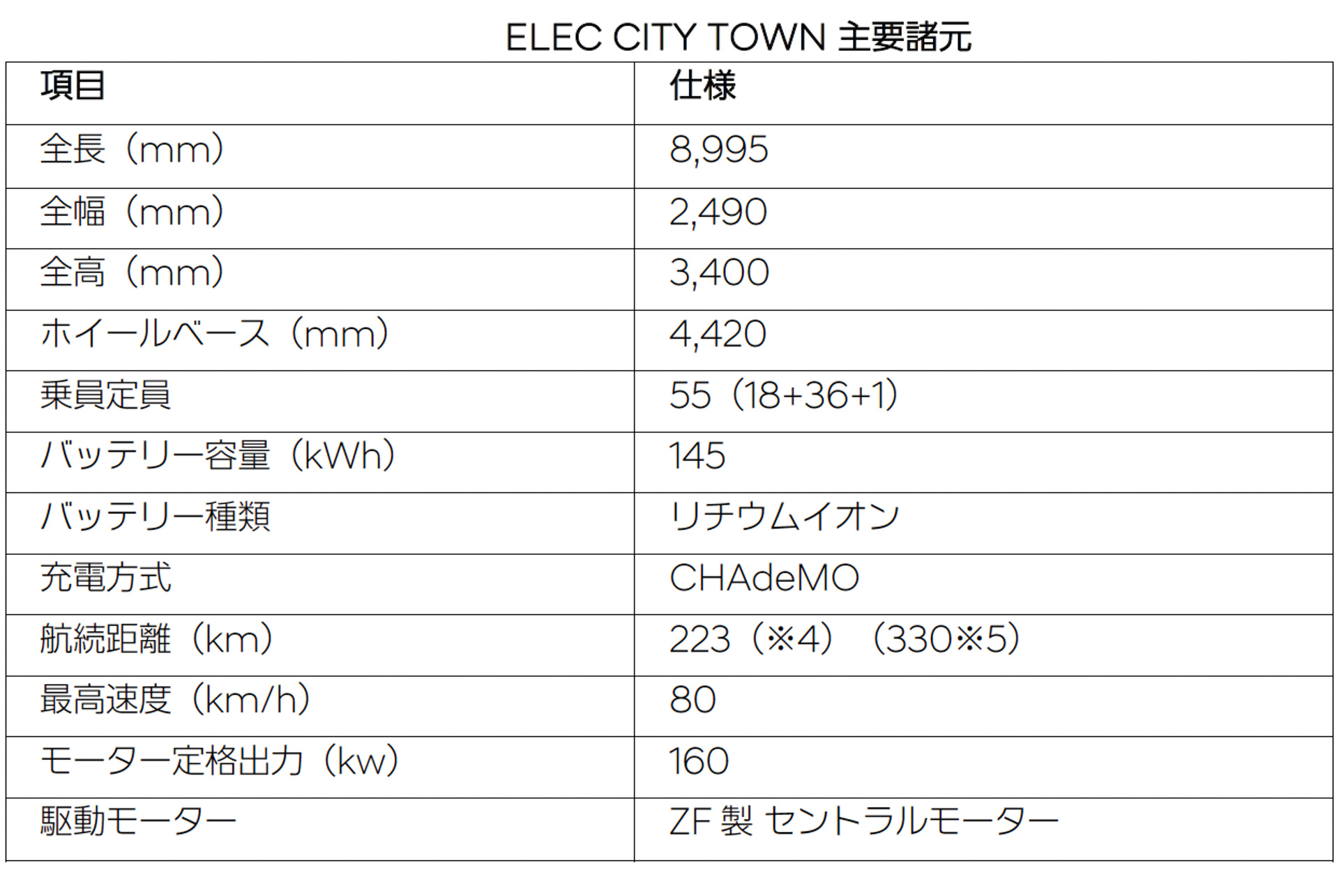 ELEC CITY TOWN主要諸元