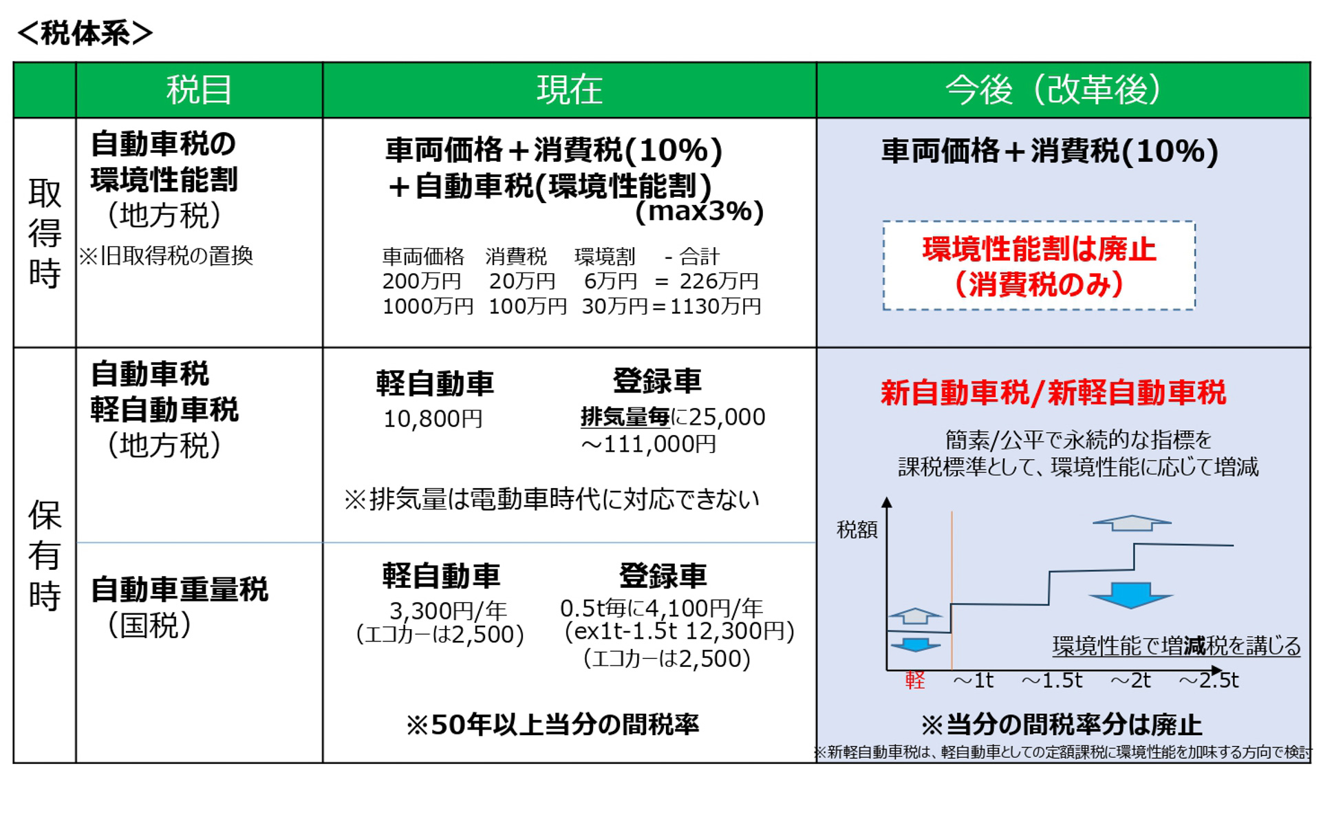 自工会が提案する自動車税制抜本見直しの改革案