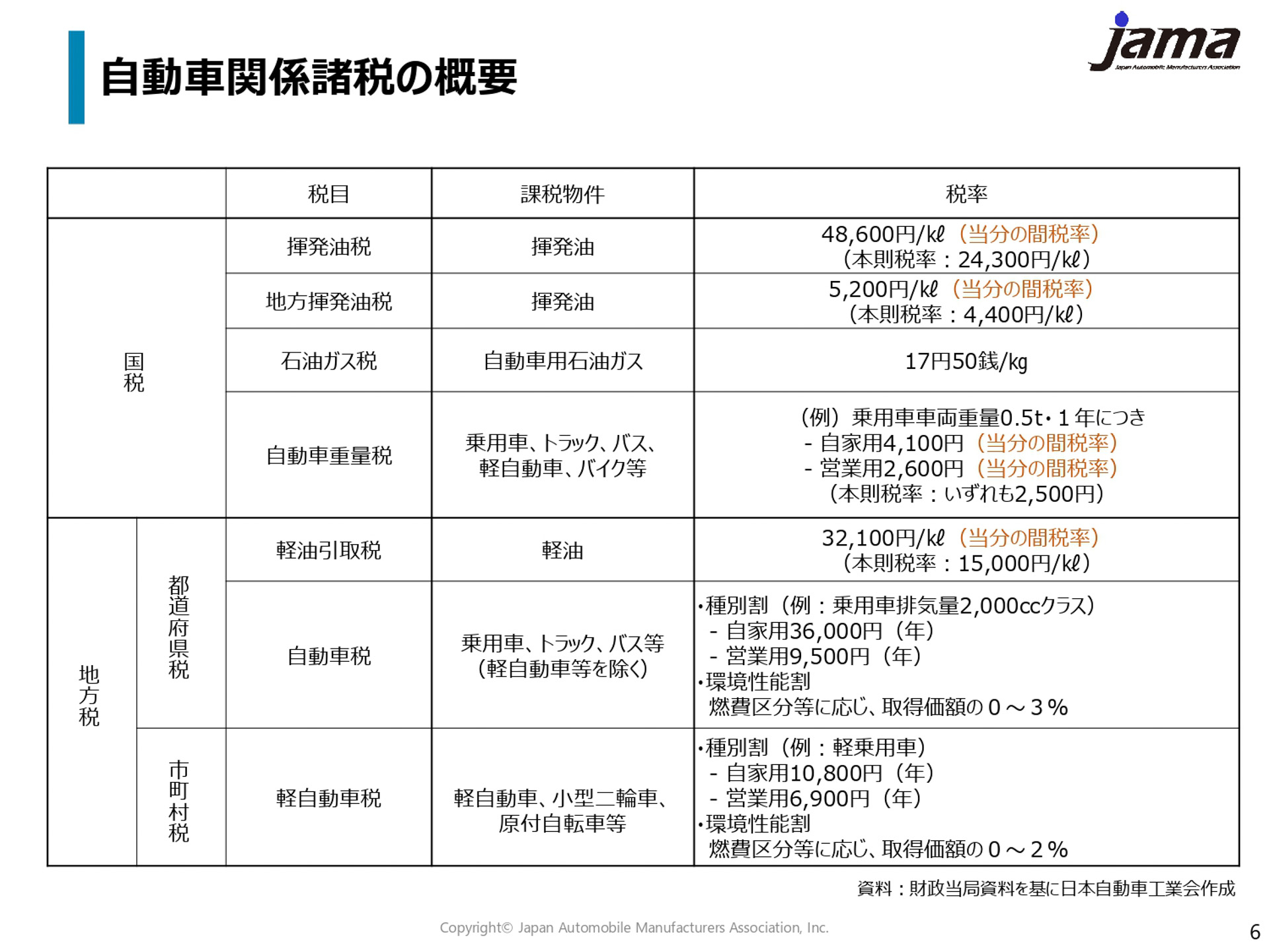 現行の自動車税制の概要