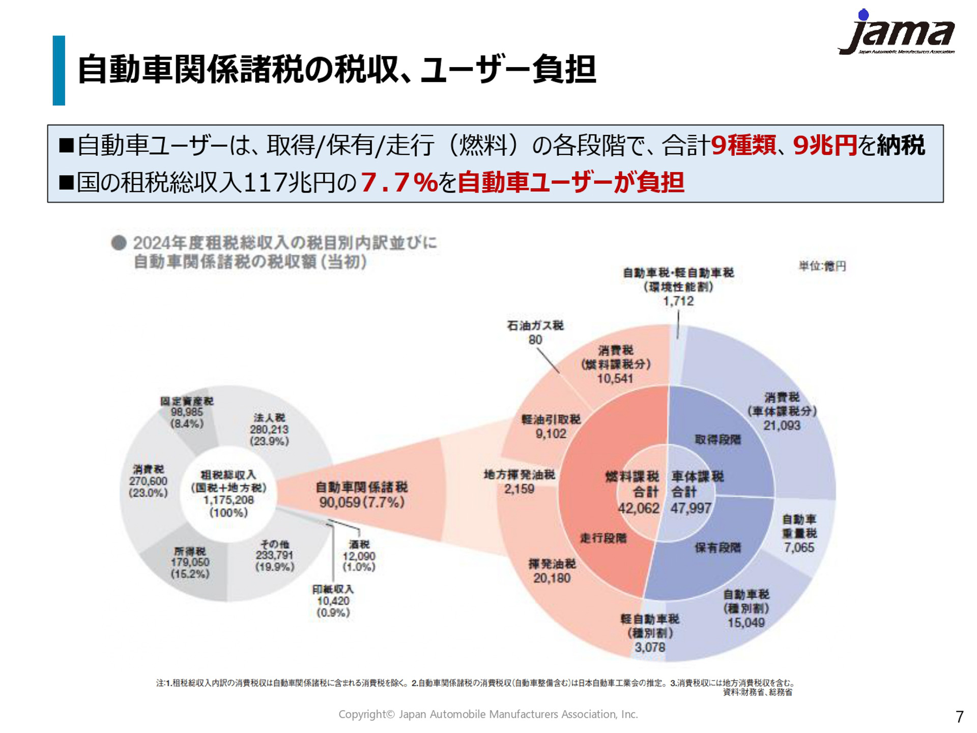 現行の自動車税制の概要