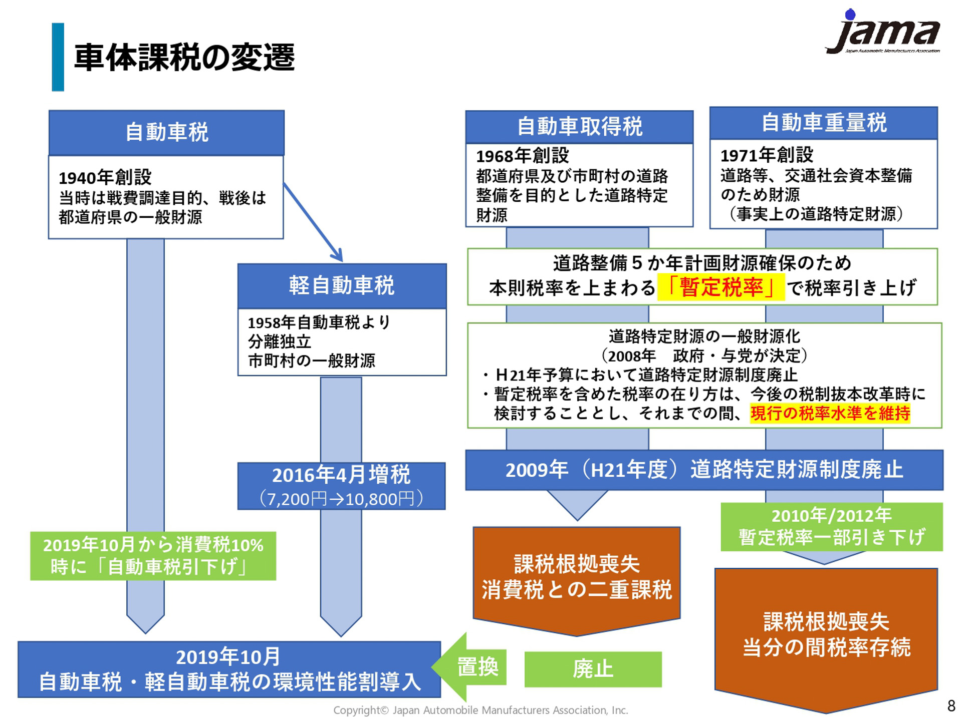 現行の自動車税制の概要