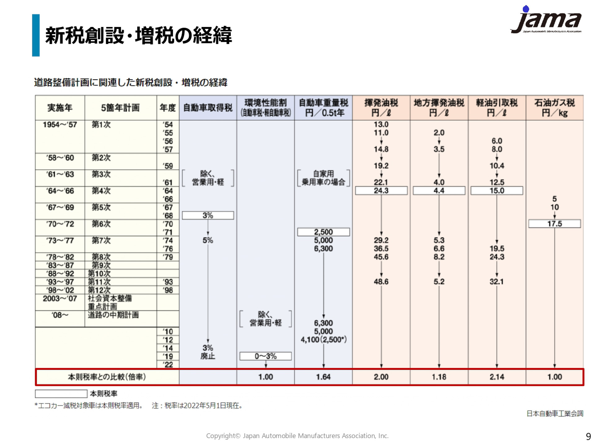 現行の自動車税制の概要