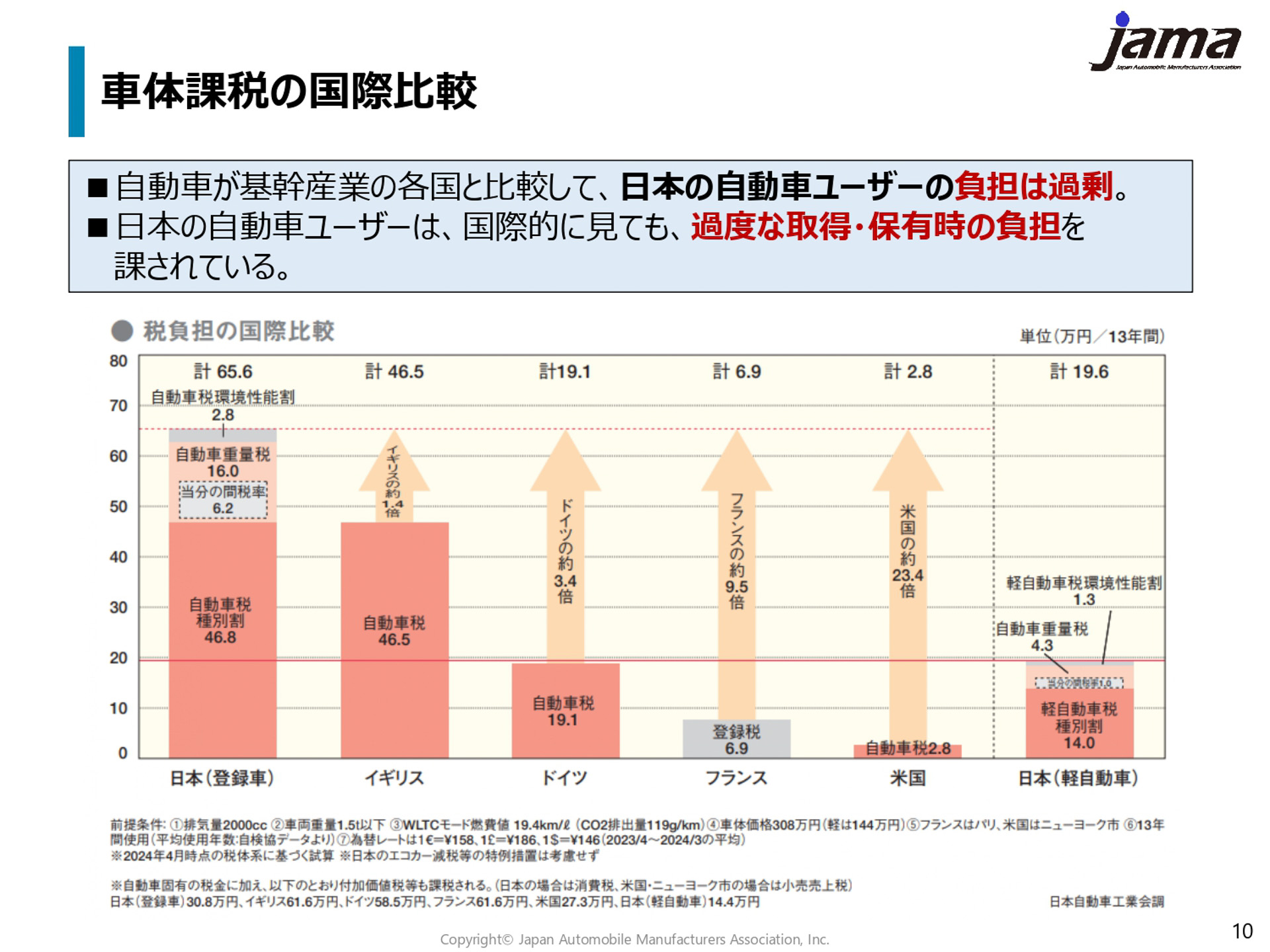 現行の自動車税制の概要