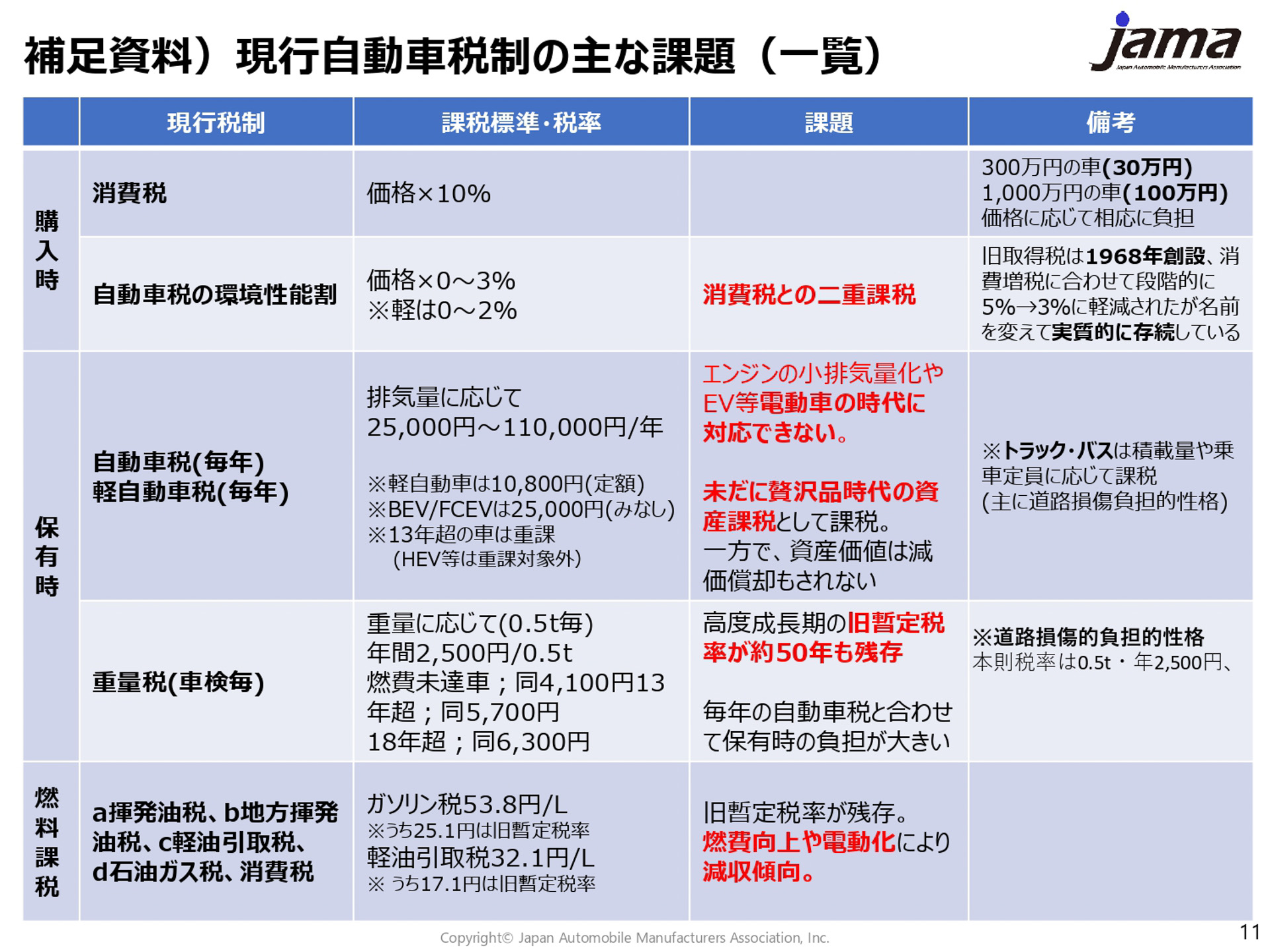 現行の自動車税制の概要