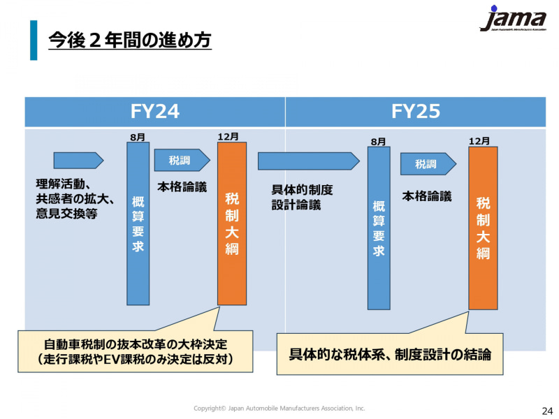 自工会、自動車税制抜本見直しについて「令和7年度税制改正・予算要望