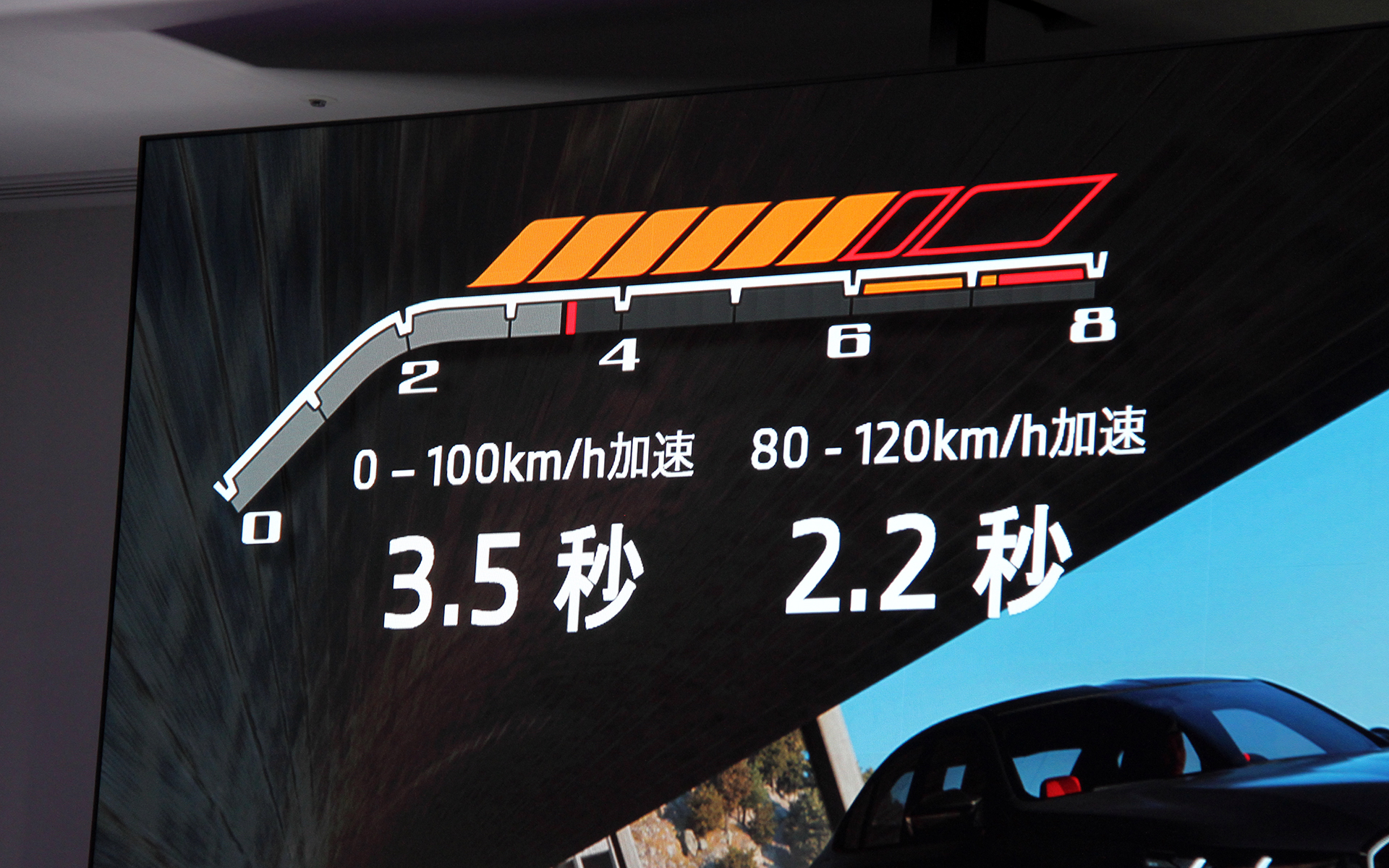 0-100km/h加速は3.5秒、80-120km/h加速は2.2秒