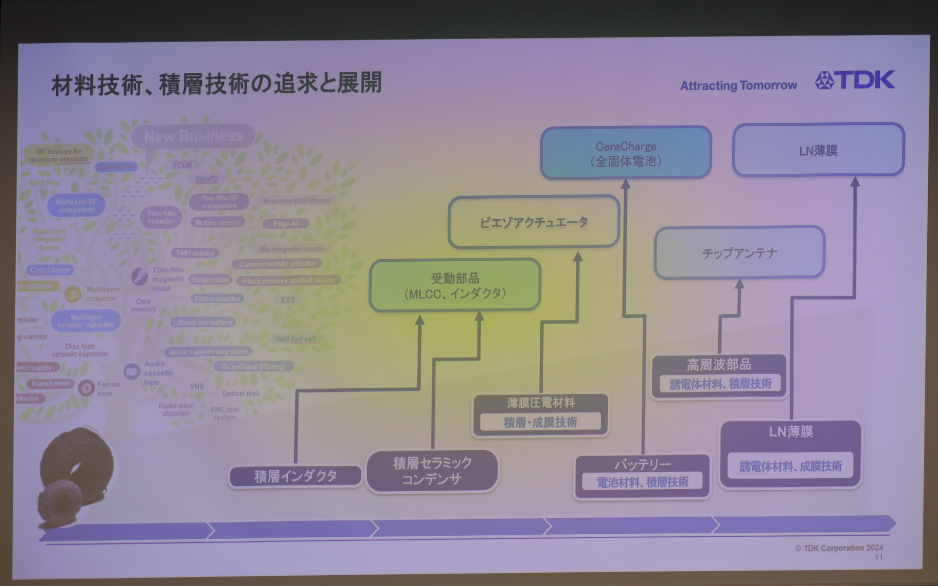 TDKの新事業戦略