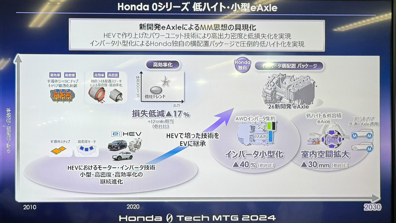 eアクスルの設計思想。40％の小型化が図られているという