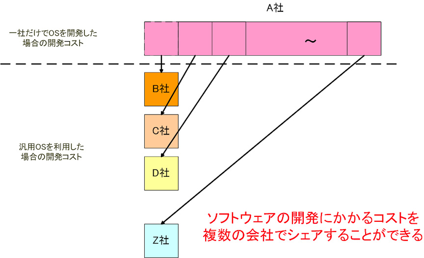 図1：開発コストの分担イメージ（筆者作成）