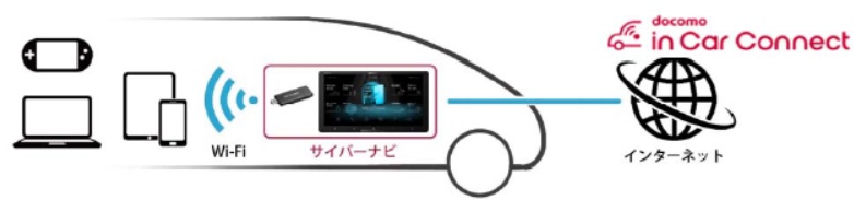 docomo in Car Connect利用イメージ