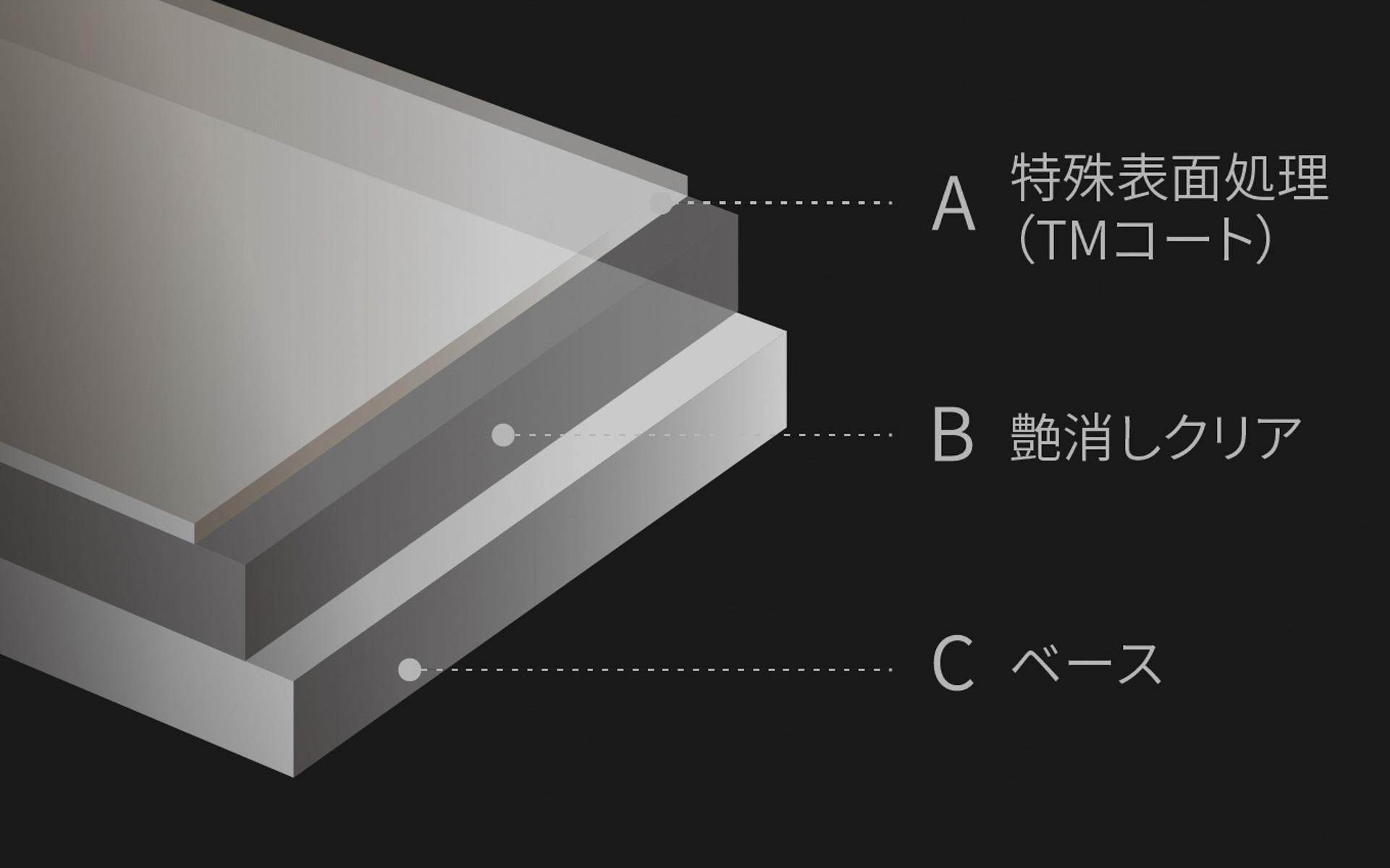 ボディ最表面にマット塗装の手入れを楽にする「特殊表面処理（TMコート）」を採用
