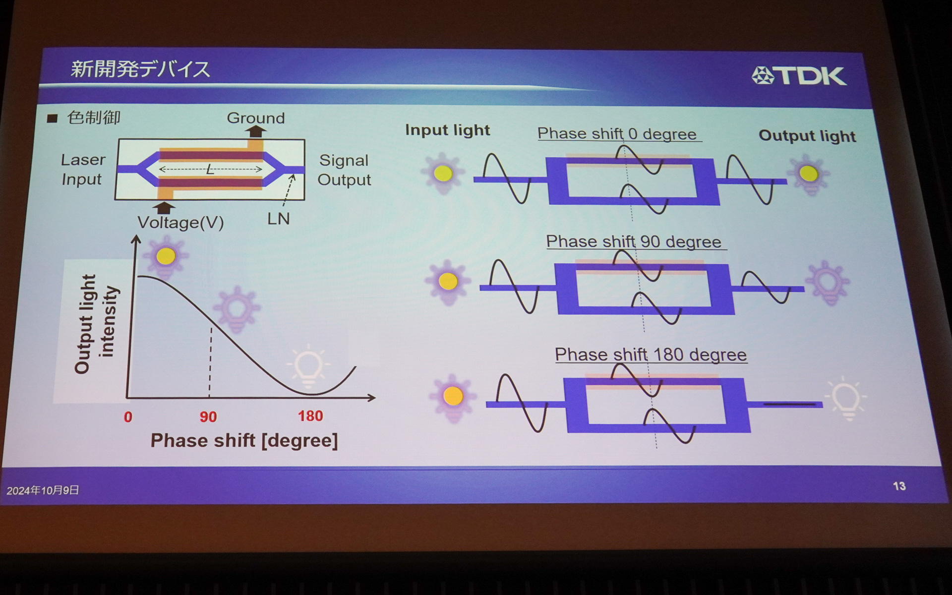 電圧制御で光の量を制御する方法は、位相差を作り合成して出力を調整