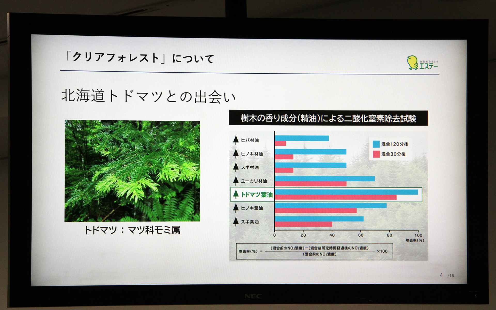 樹木の香り成分（精油）による二酸化窒素除去試験ではトドマツ葉油の効果がもっとも高かった